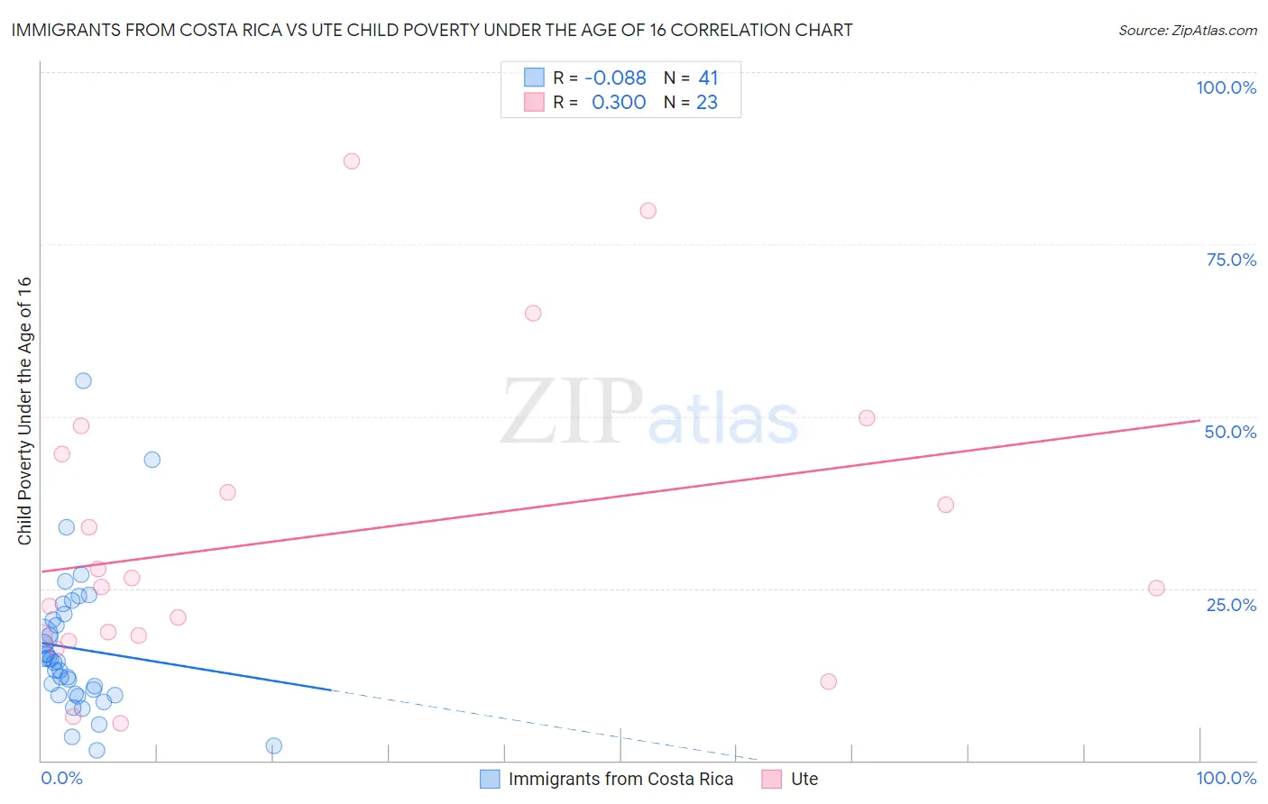 Immigrants from Costa Rica vs Ute Child Poverty Under the Age of 16