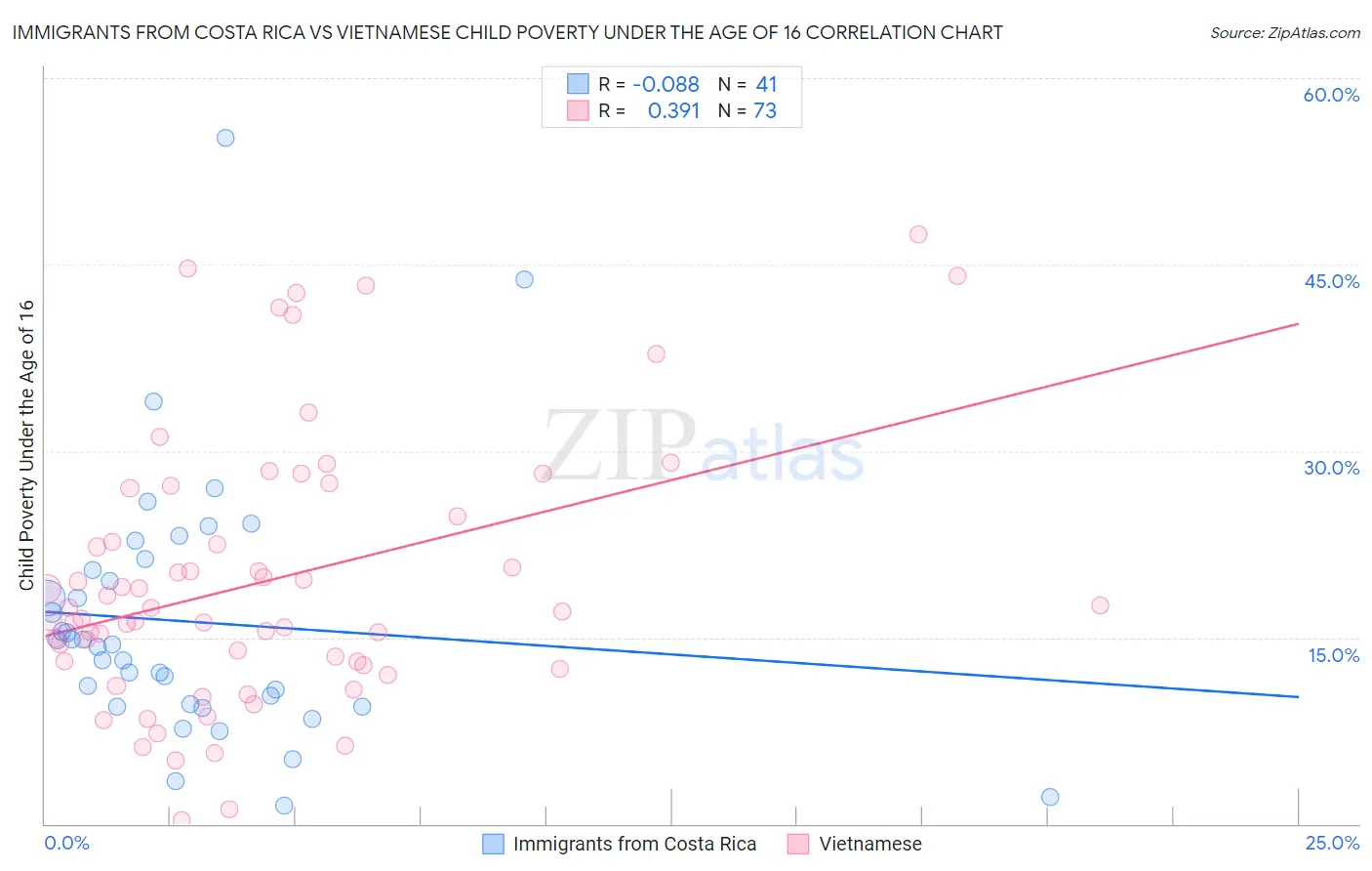 Immigrants from Costa Rica vs Vietnamese Child Poverty Under the Age of 16