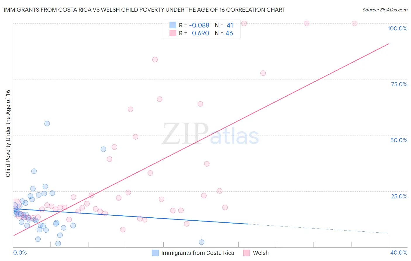 Immigrants from Costa Rica vs Welsh Child Poverty Under the Age of 16