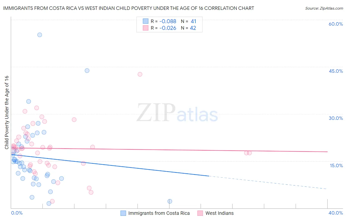 Immigrants from Costa Rica vs West Indian Child Poverty Under the Age of 16