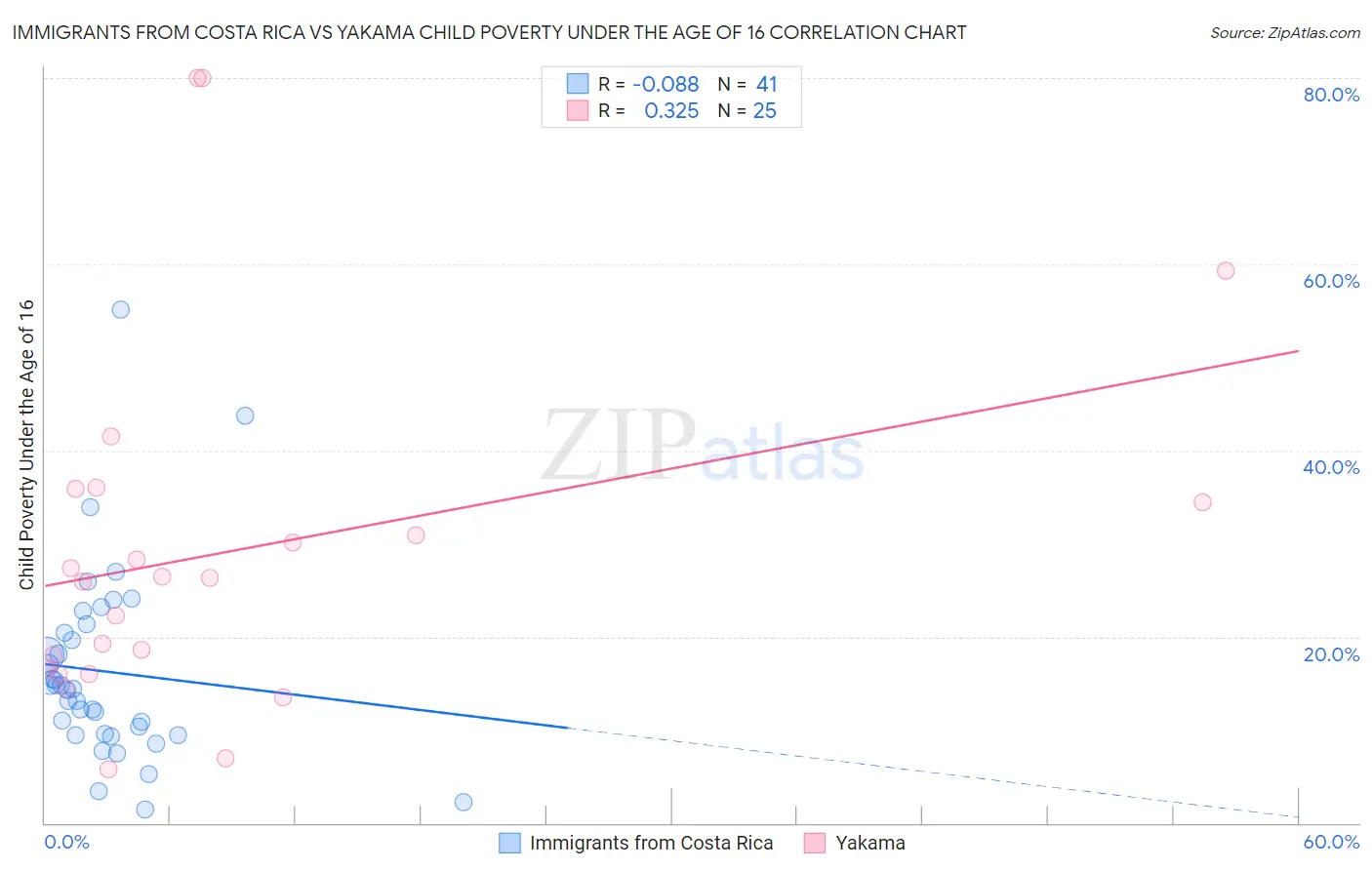 Immigrants from Costa Rica vs Yakama Child Poverty Under the Age of 16