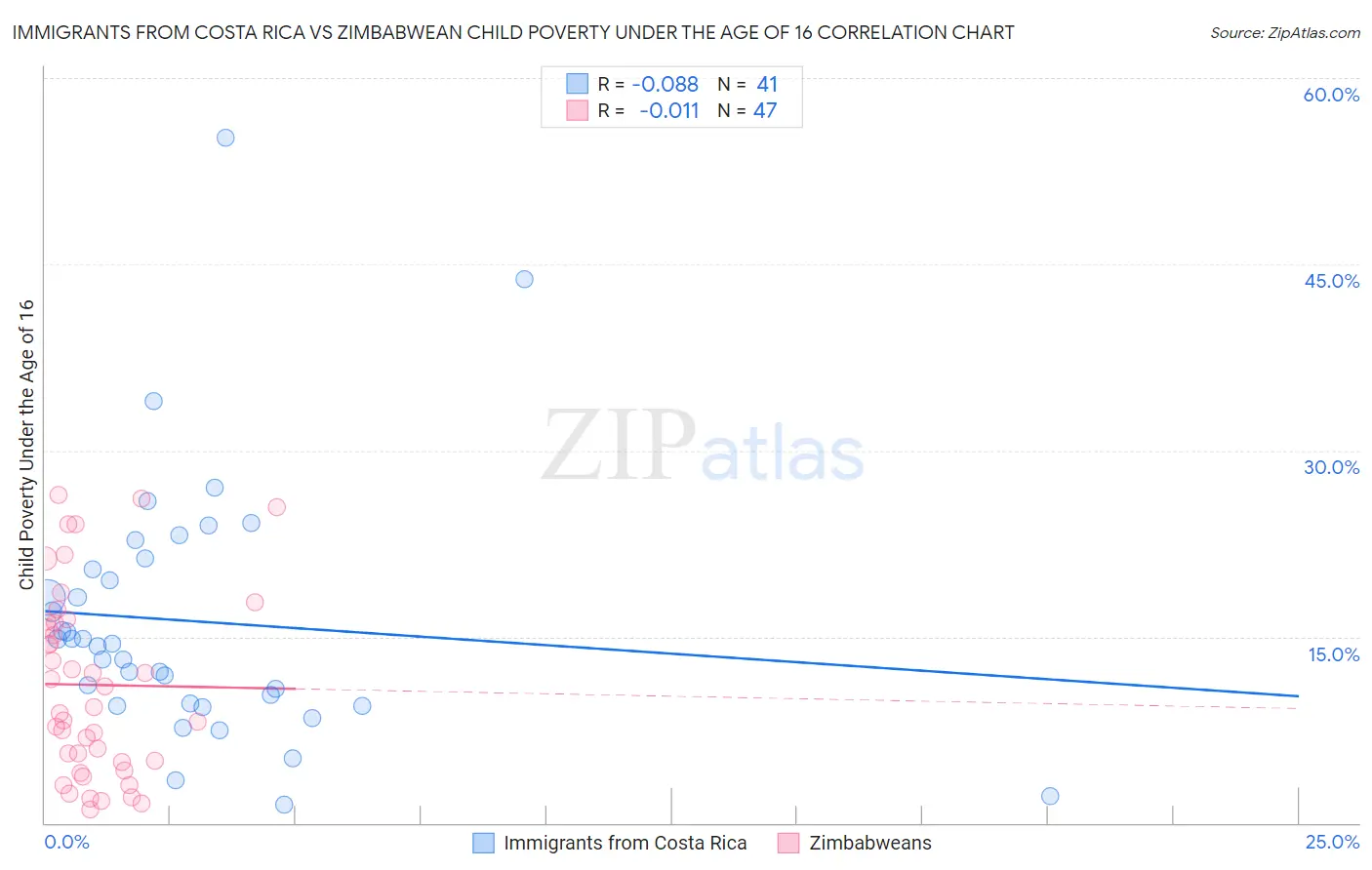 Immigrants from Costa Rica vs Zimbabwean Child Poverty Under the Age of 16