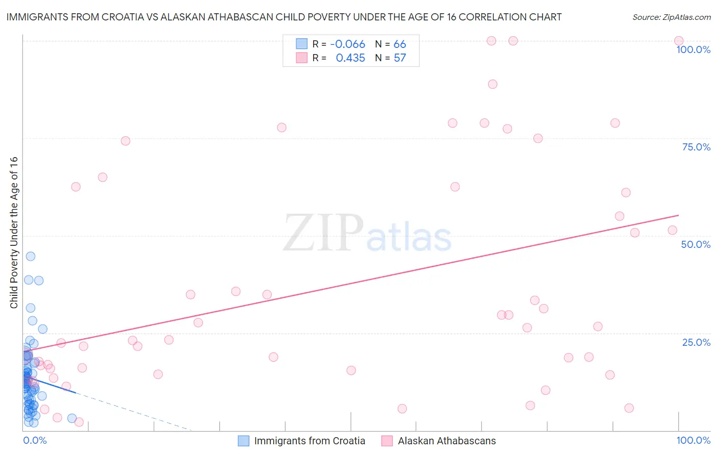 Immigrants from Croatia vs Alaskan Athabascan Child Poverty Under the Age of 16
