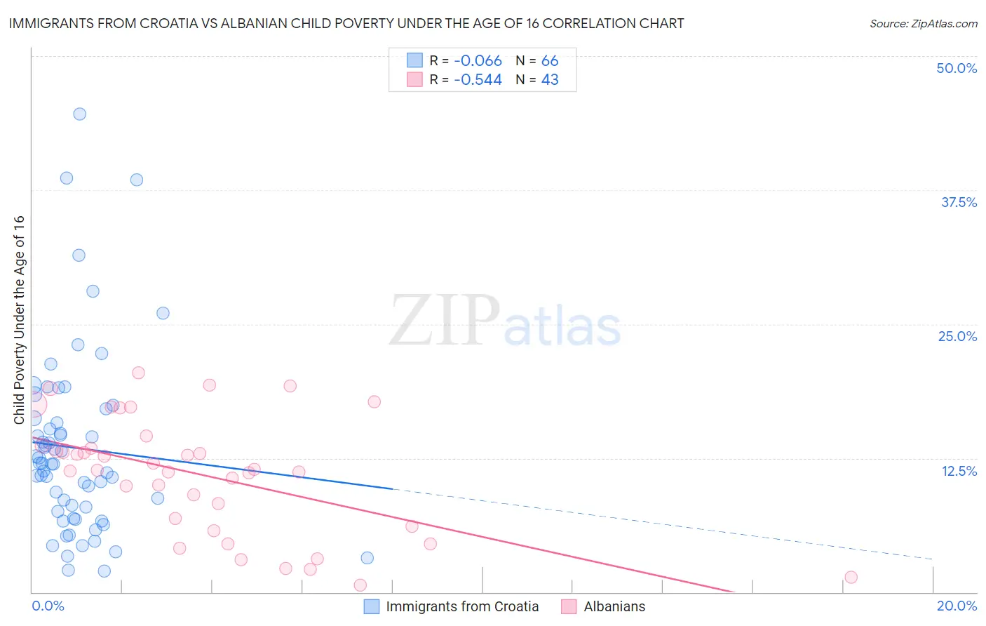 Immigrants from Croatia vs Albanian Child Poverty Under the Age of 16