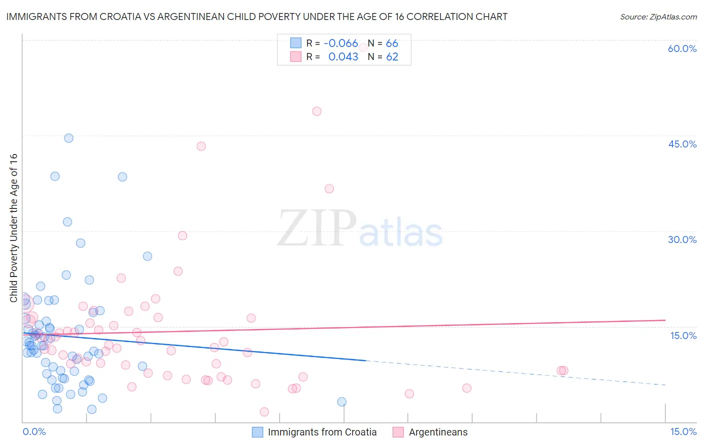 Immigrants from Croatia vs Argentinean Child Poverty Under the Age of 16