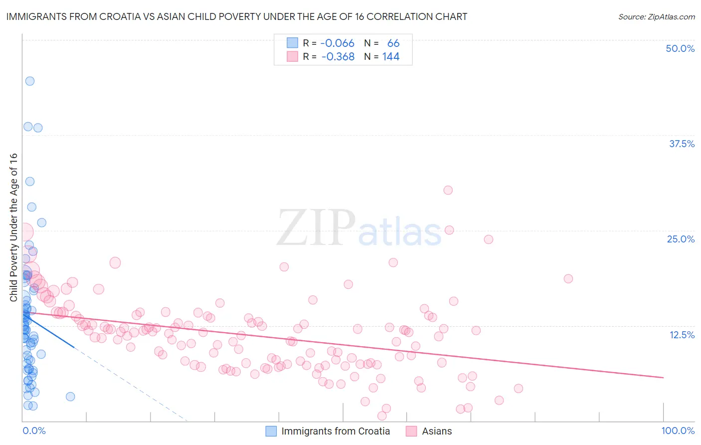 Immigrants from Croatia vs Asian Child Poverty Under the Age of 16
