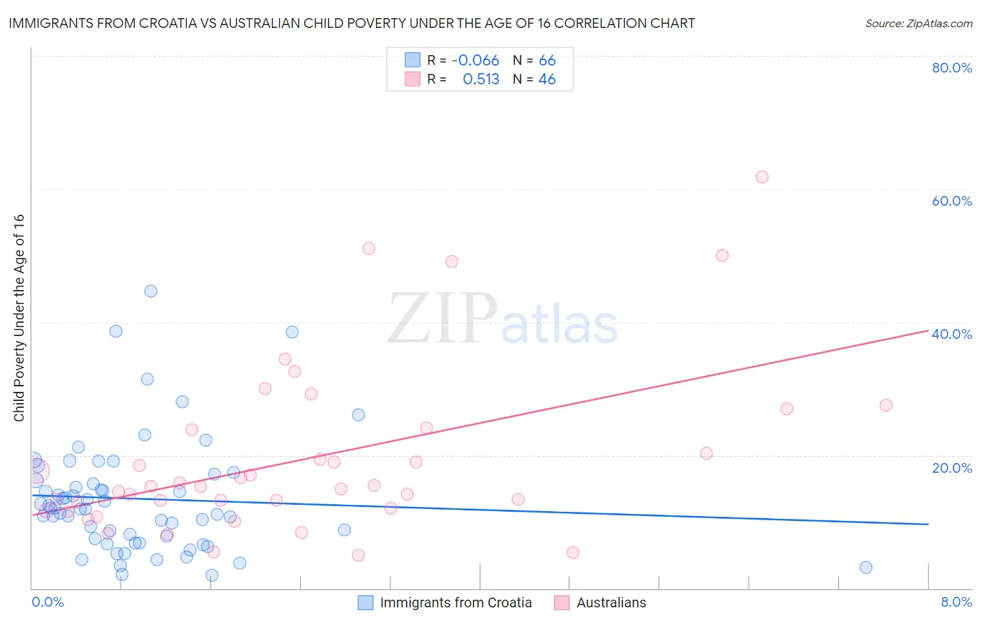 Immigrants from Croatia vs Australian Child Poverty Under the Age of 16