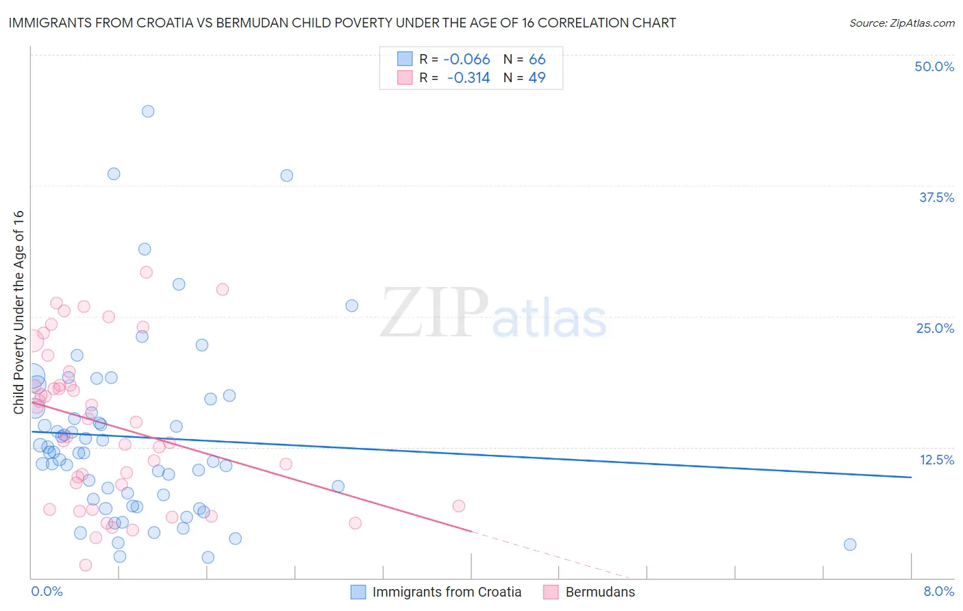 Immigrants from Croatia vs Bermudan Child Poverty Under the Age of 16