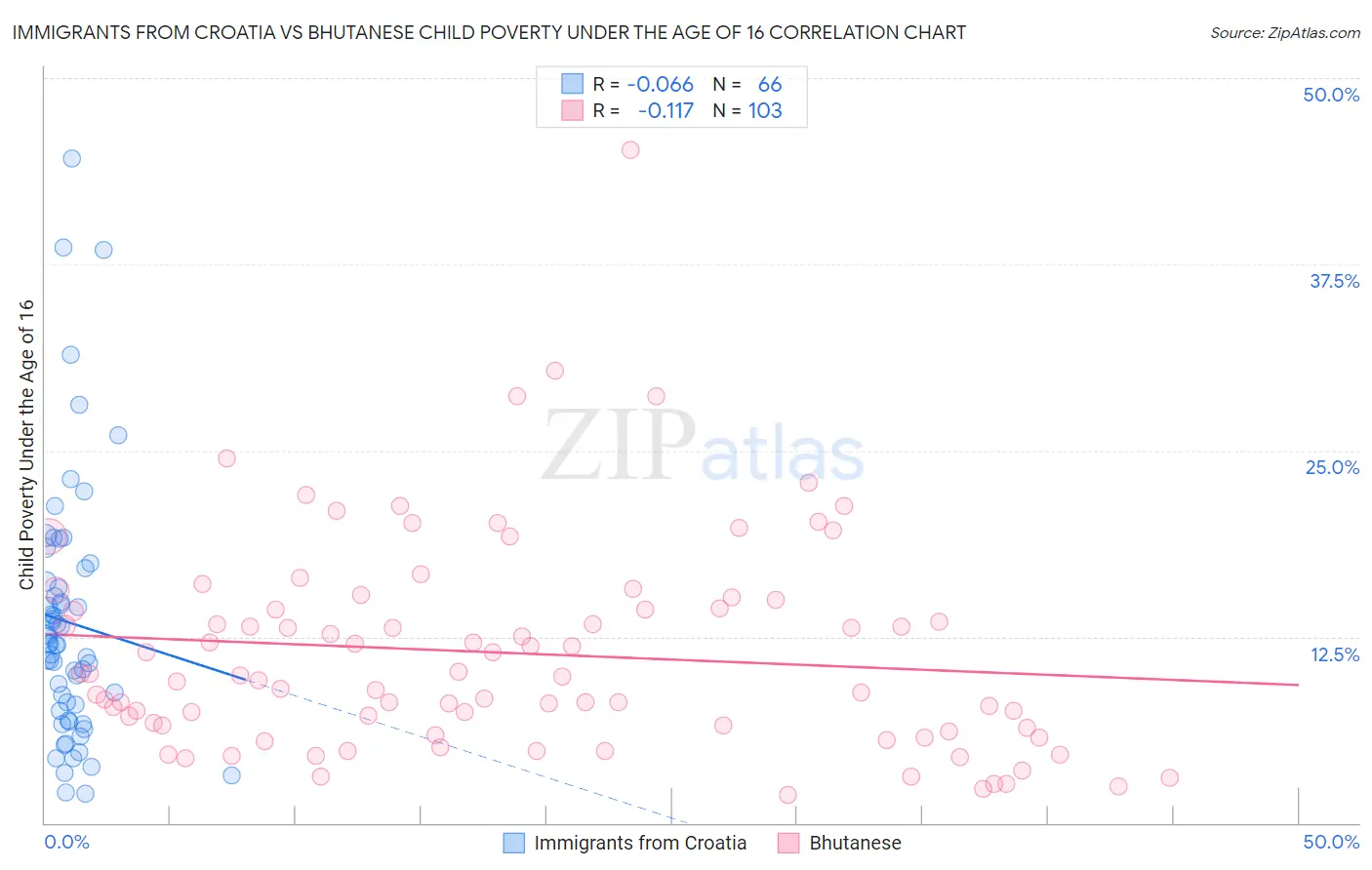 Immigrants from Croatia vs Bhutanese Child Poverty Under the Age of 16