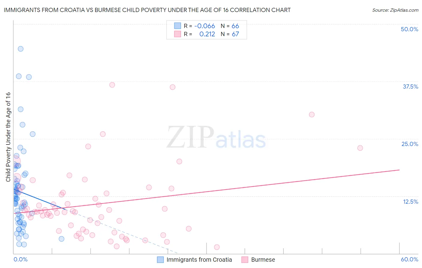 Immigrants from Croatia vs Burmese Child Poverty Under the Age of 16