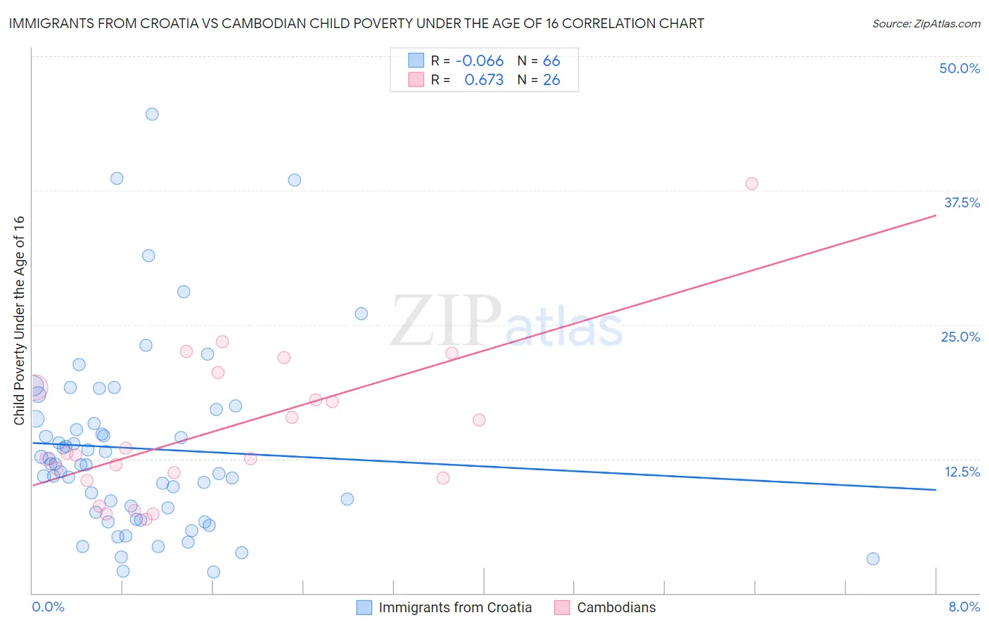 Immigrants from Croatia vs Cambodian Child Poverty Under the Age of 16