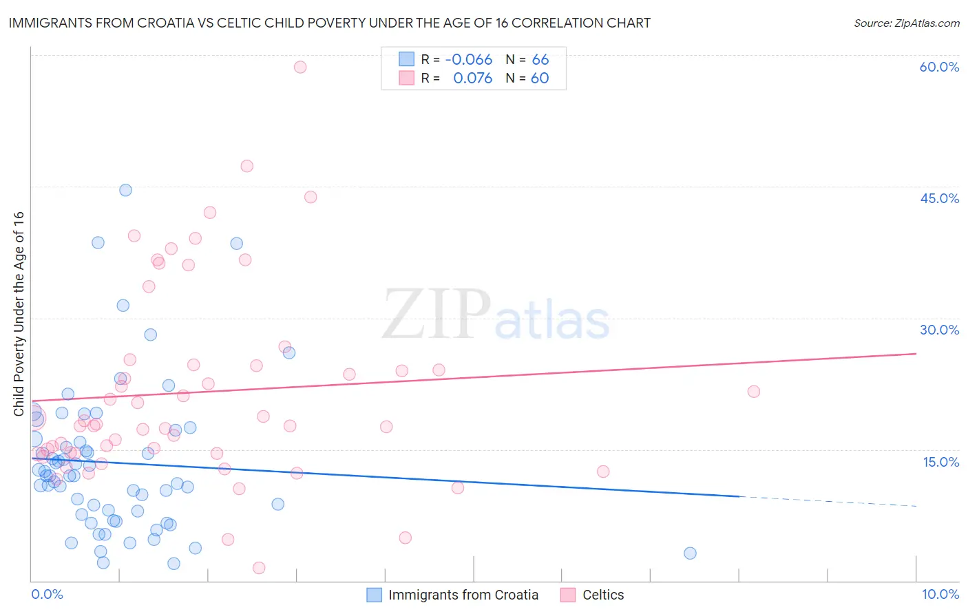 Immigrants from Croatia vs Celtic Child Poverty Under the Age of 16