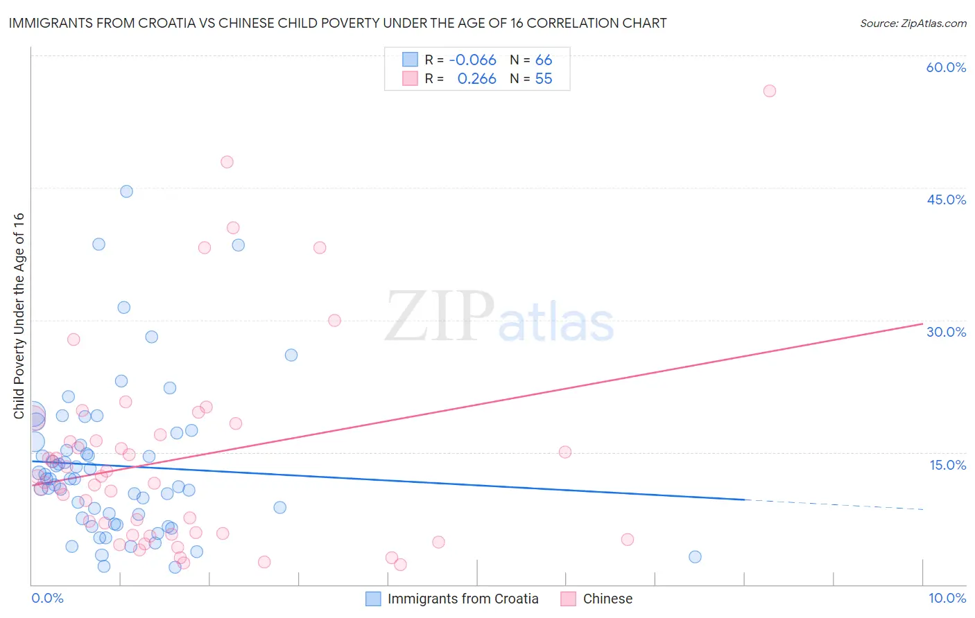 Immigrants from Croatia vs Chinese Child Poverty Under the Age of 16