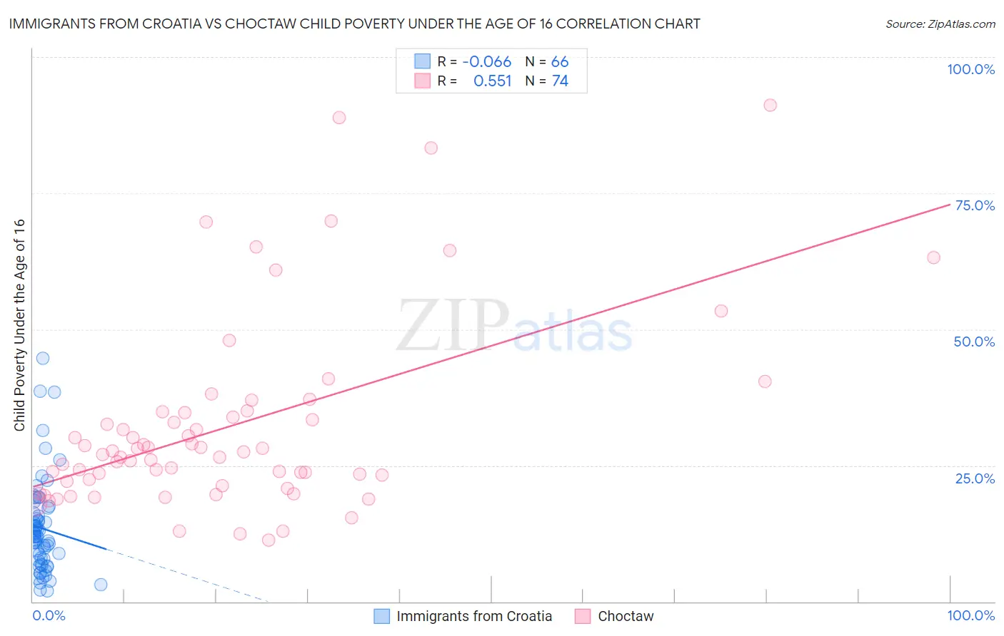 Immigrants from Croatia vs Choctaw Child Poverty Under the Age of 16
