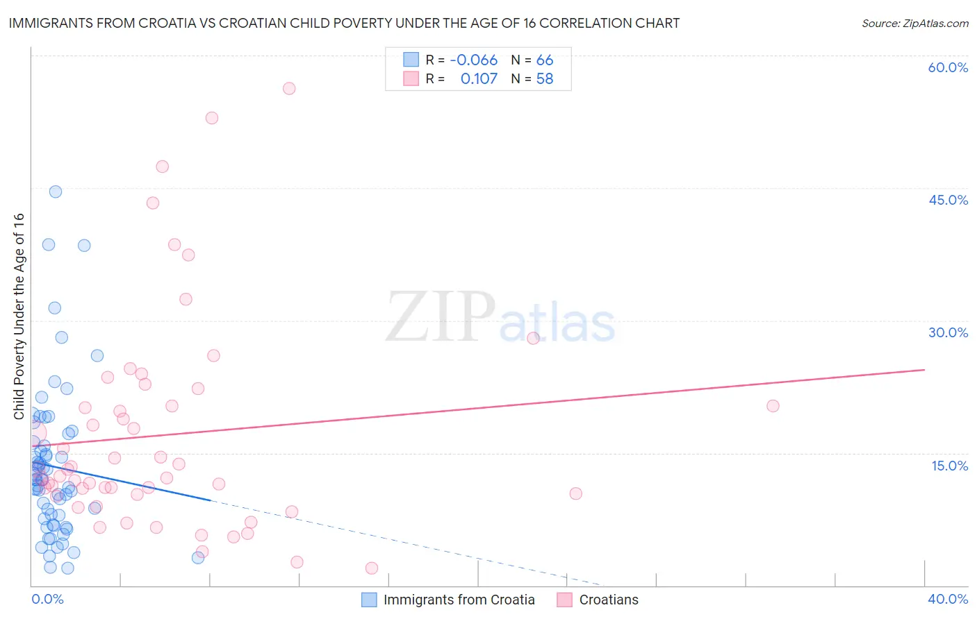 Immigrants from Croatia vs Croatian Child Poverty Under the Age of 16
