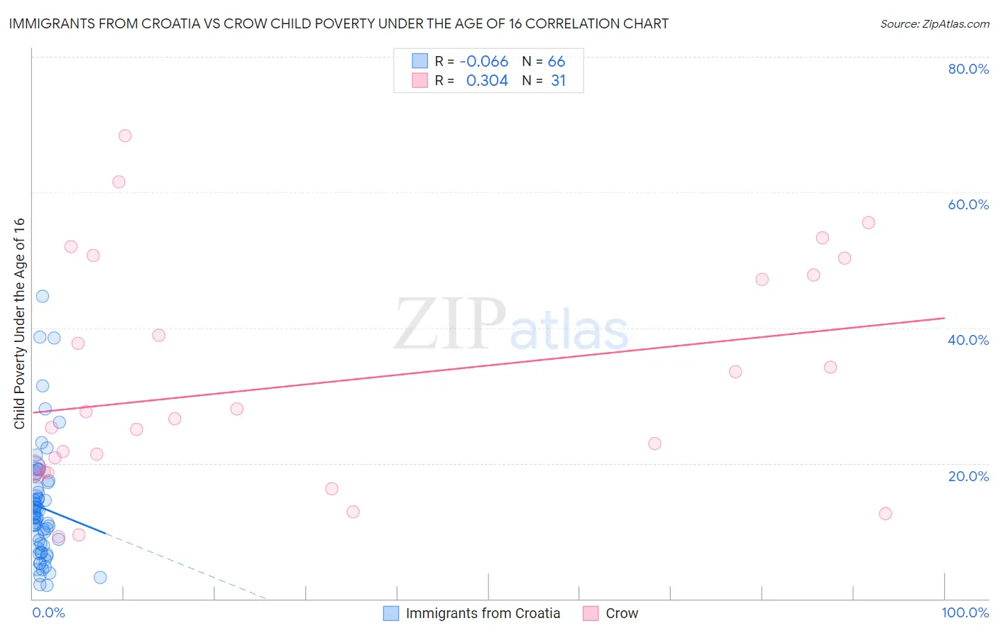 Immigrants from Croatia vs Crow Child Poverty Under the Age of 16