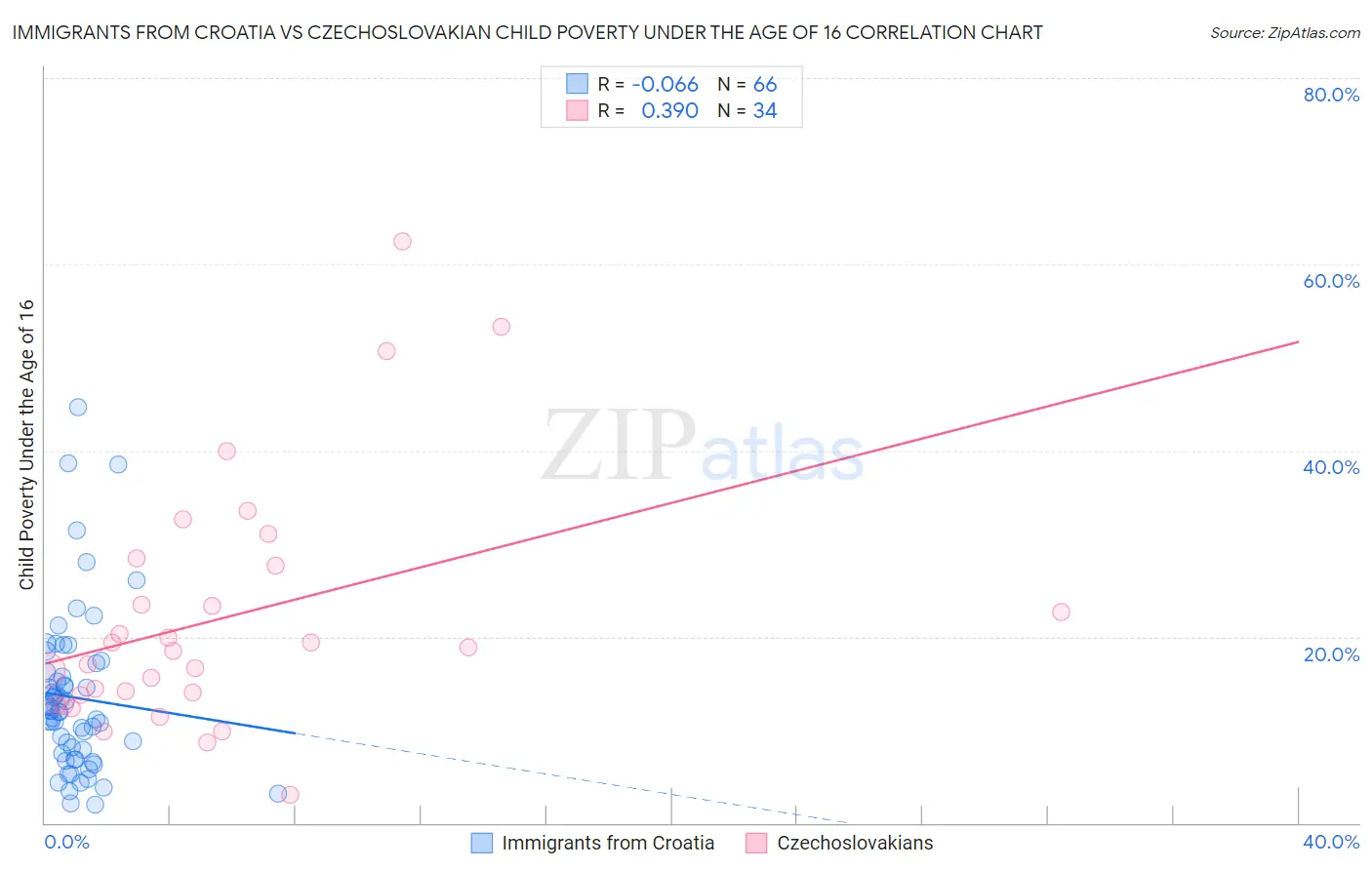 Immigrants from Croatia vs Czechoslovakian Child Poverty Under the Age of 16