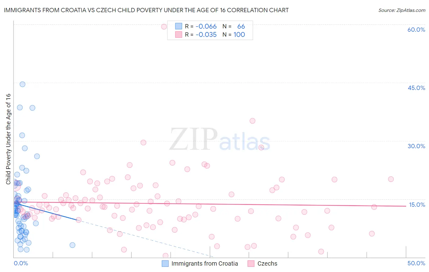Immigrants from Croatia vs Czech Child Poverty Under the Age of 16