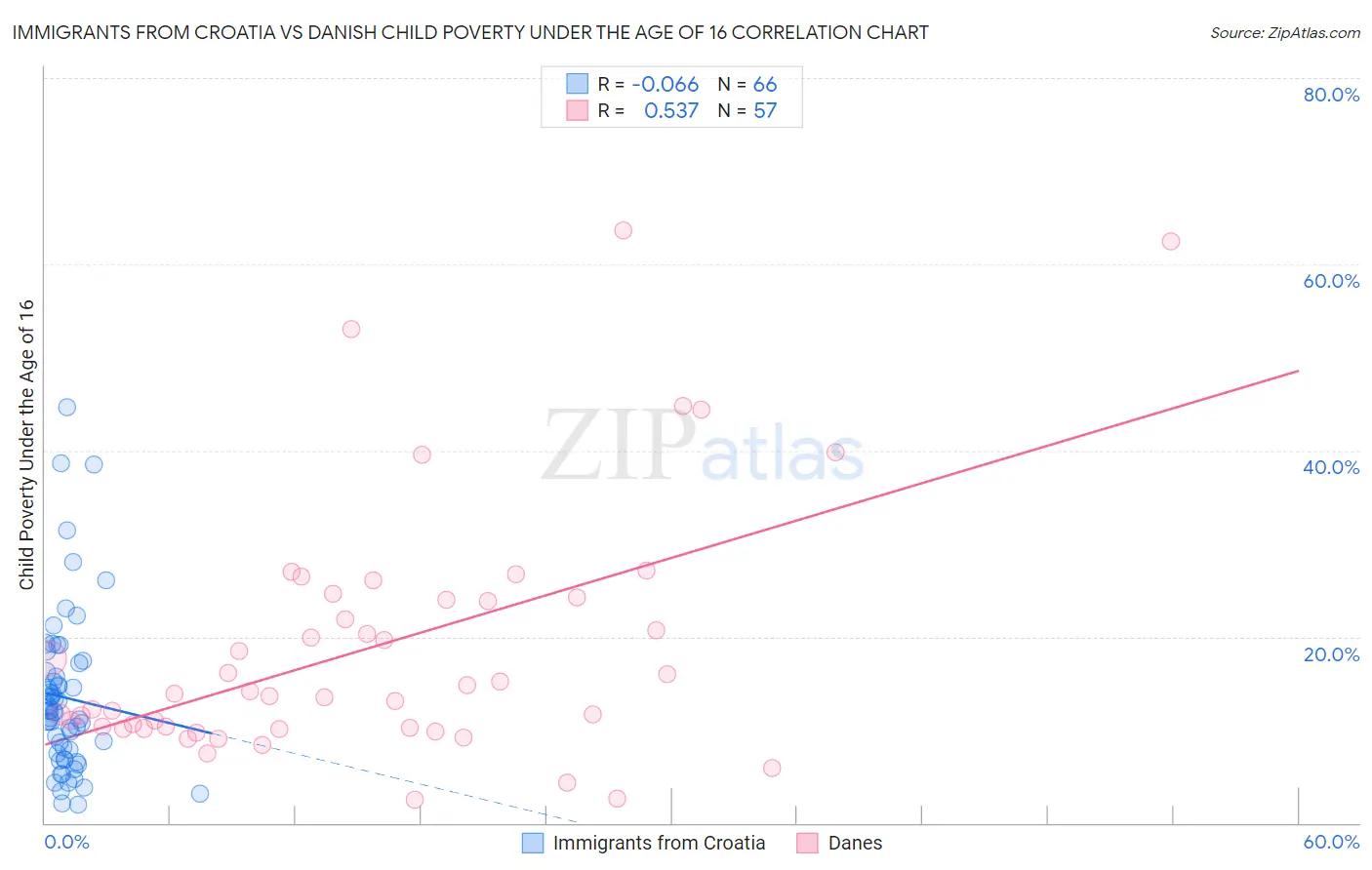Immigrants from Croatia vs Danish Child Poverty Under the Age of 16
