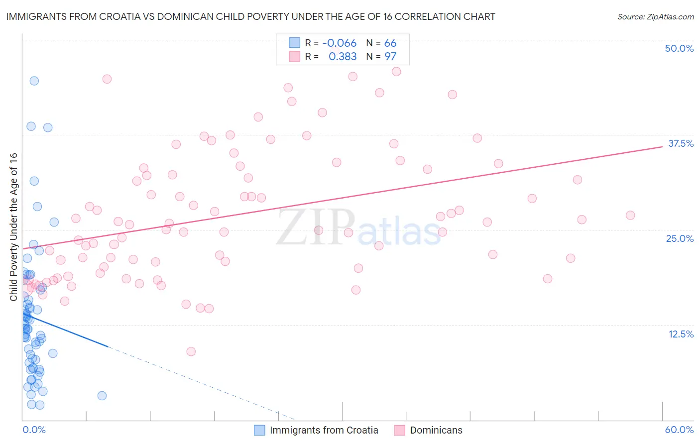 Immigrants from Croatia vs Dominican Child Poverty Under the Age of 16