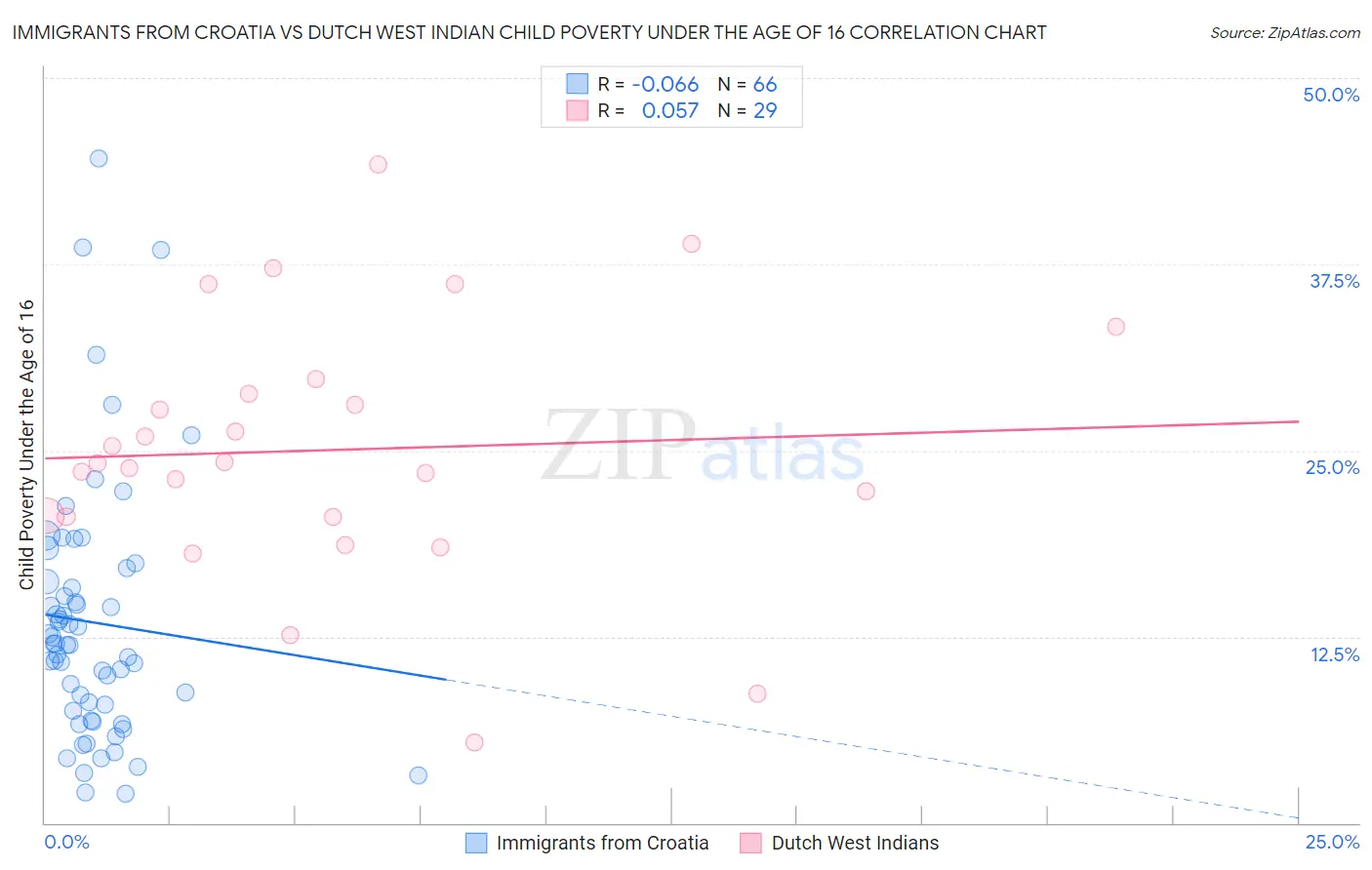 Immigrants from Croatia vs Dutch West Indian Child Poverty Under the Age of 16