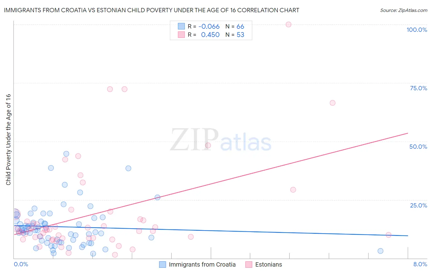 Immigrants from Croatia vs Estonian Child Poverty Under the Age of 16