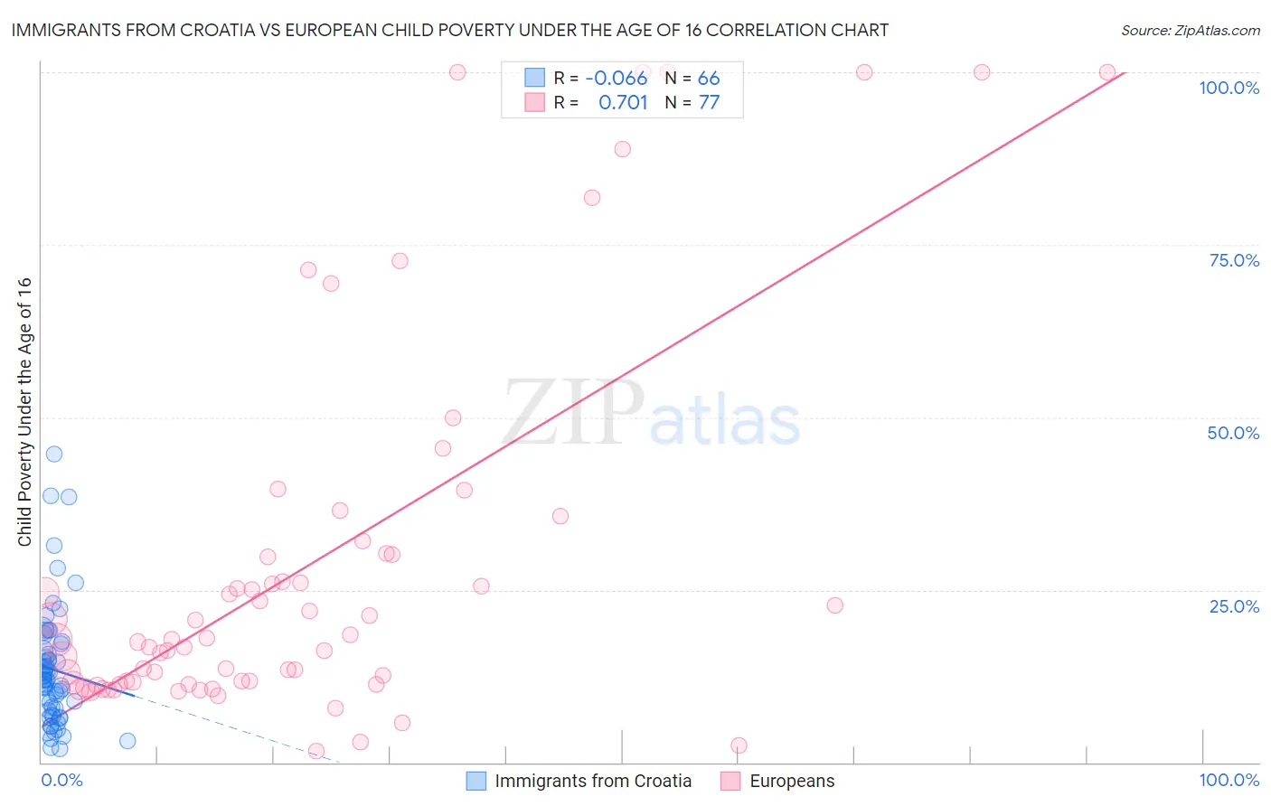 Immigrants from Croatia vs European Child Poverty Under the Age of 16