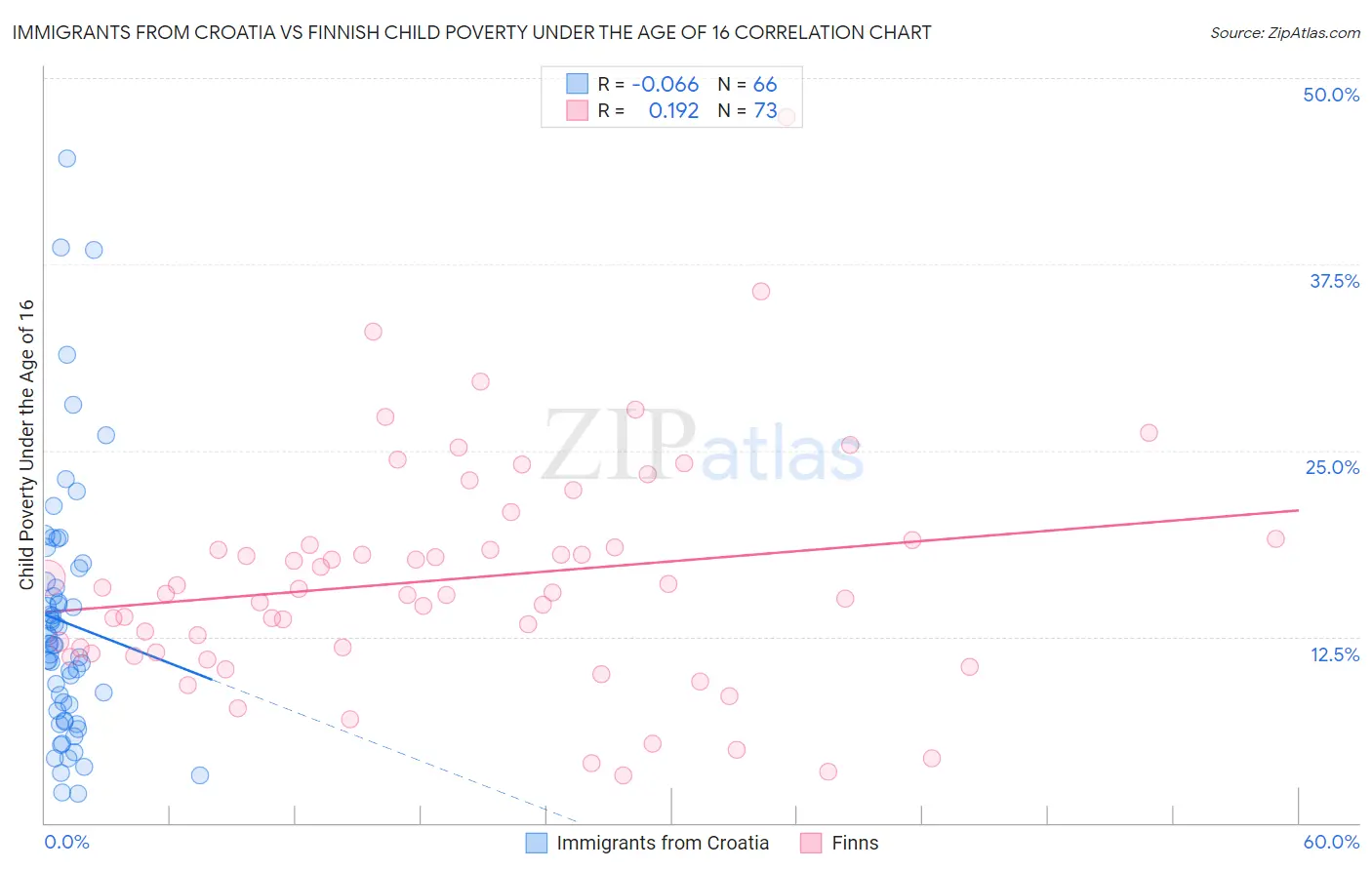 Immigrants from Croatia vs Finnish Child Poverty Under the Age of 16