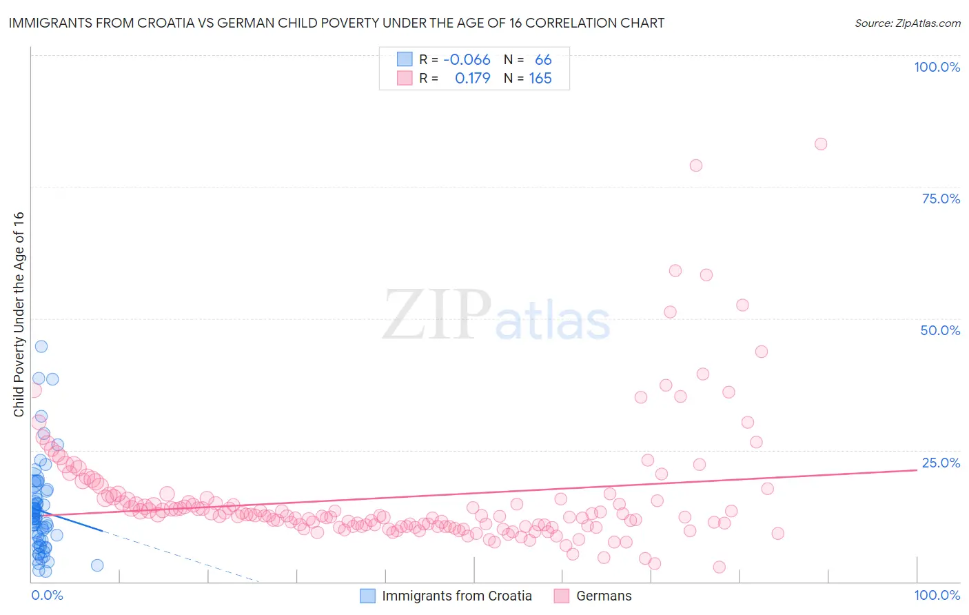 Immigrants from Croatia vs German Child Poverty Under the Age of 16