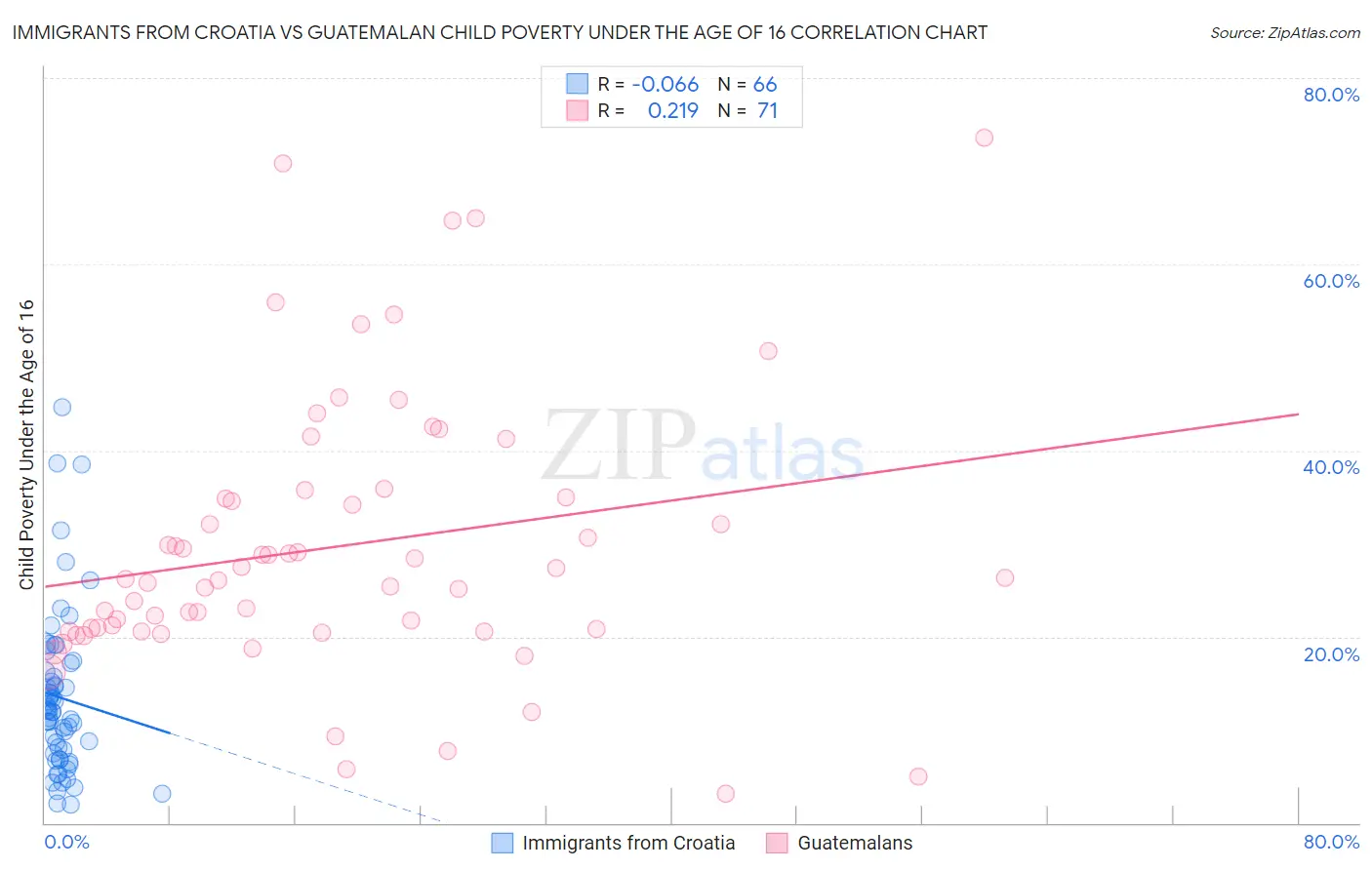 Immigrants from Croatia vs Guatemalan Child Poverty Under the Age of 16