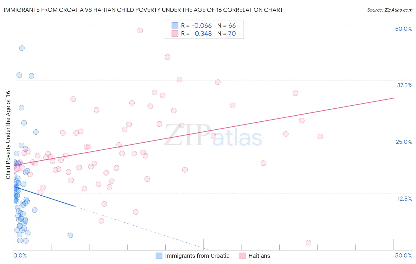 Immigrants from Croatia vs Haitian Child Poverty Under the Age of 16