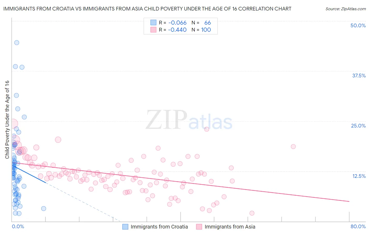 Immigrants from Croatia vs Immigrants from Asia Child Poverty Under the Age of 16