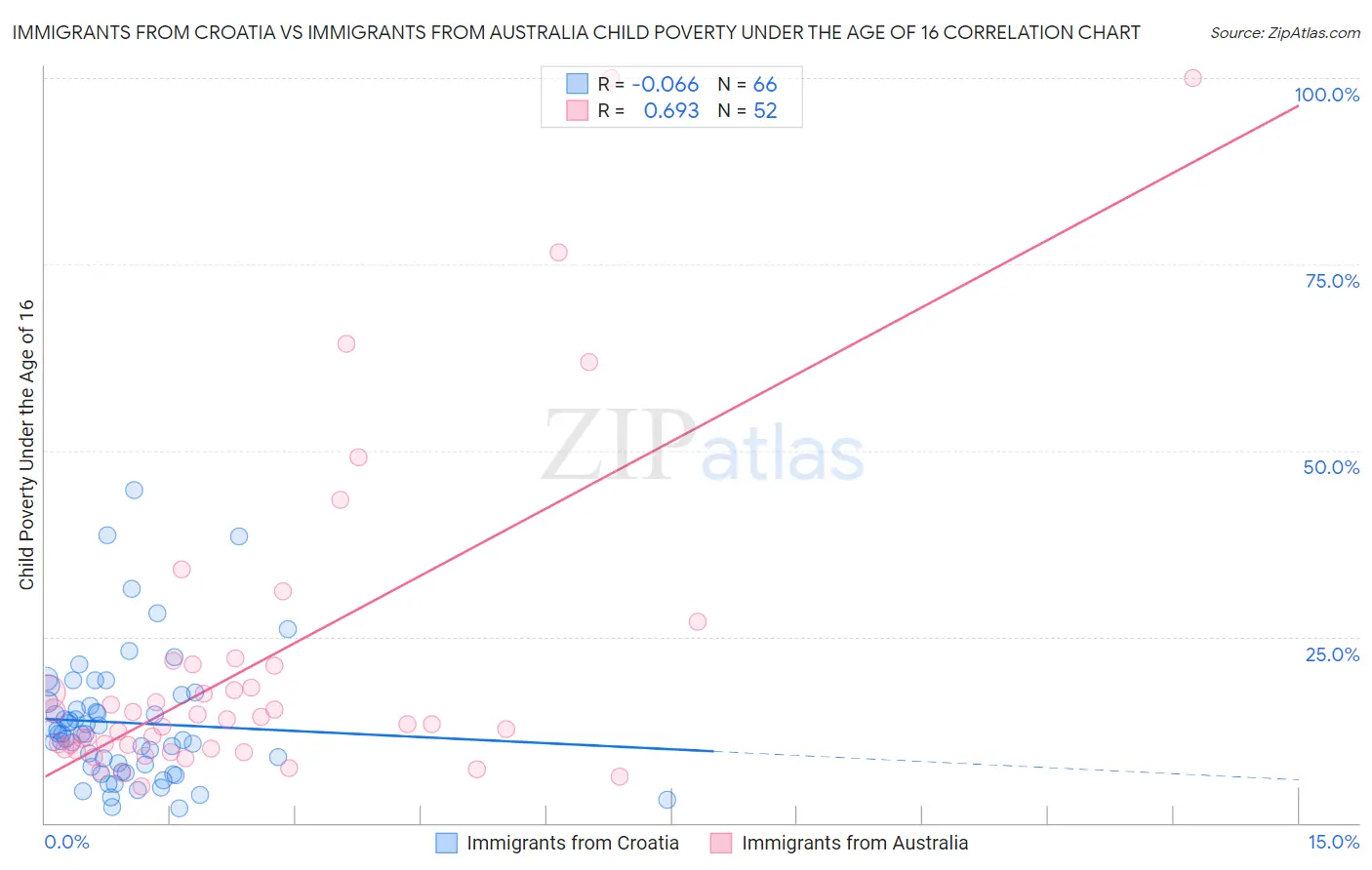 Immigrants from Croatia vs Immigrants from Australia Child Poverty Under the Age of 16
