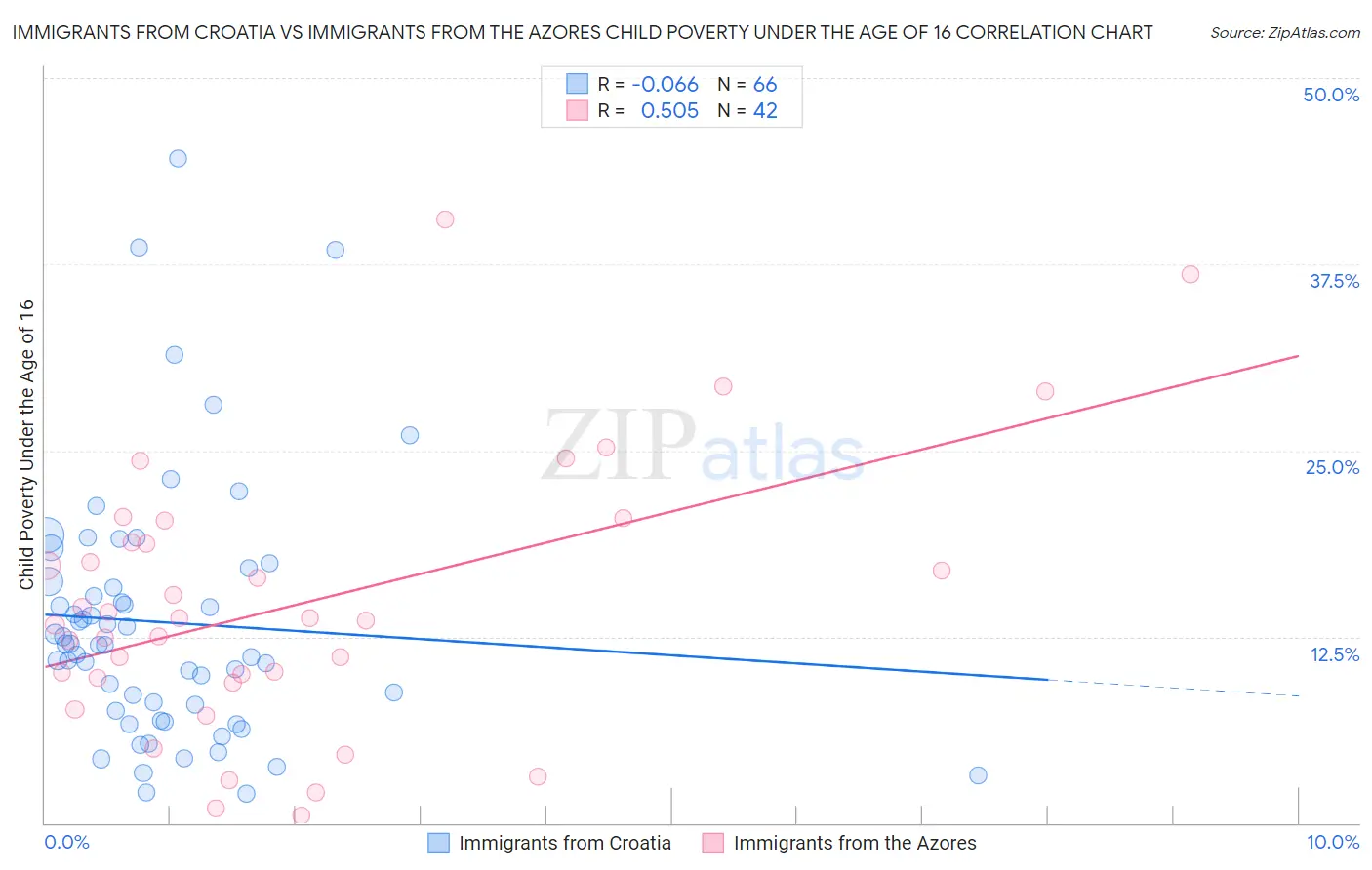 Immigrants from Croatia vs Immigrants from the Azores Child Poverty Under the Age of 16