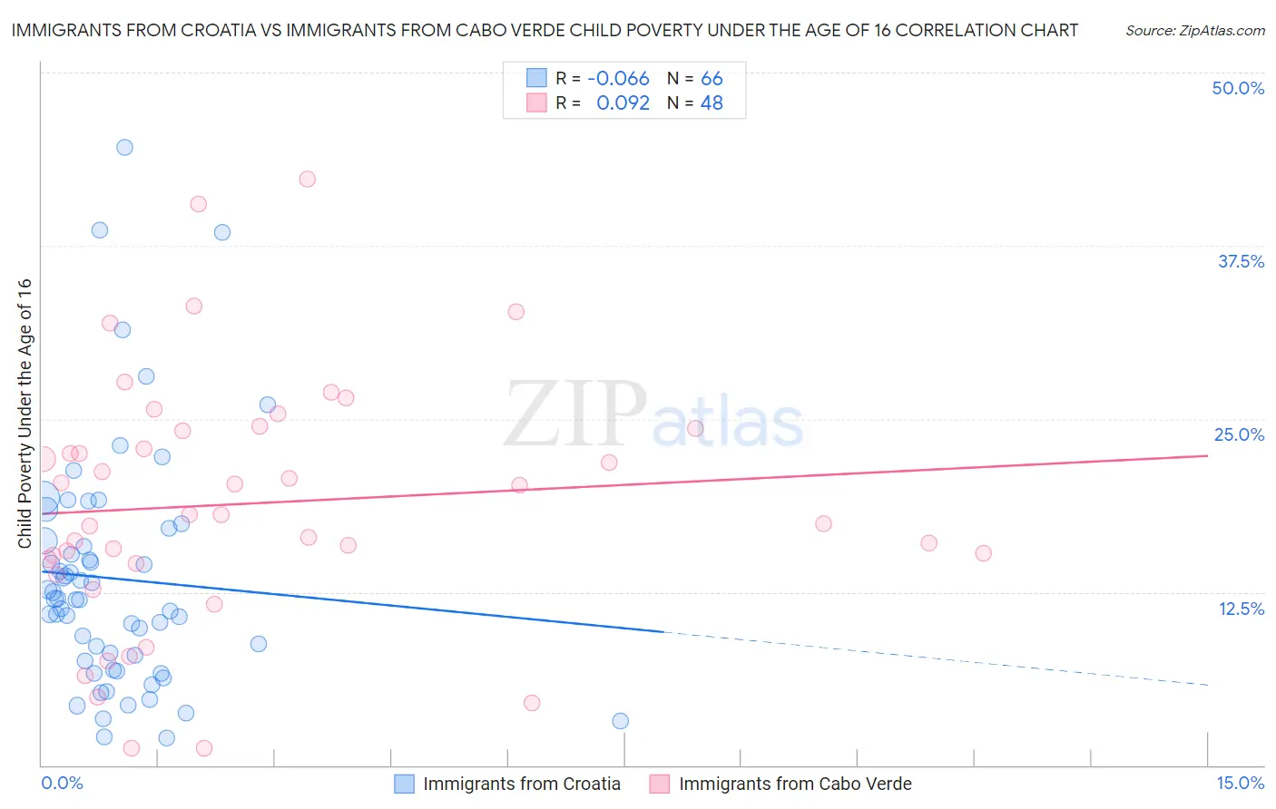 Immigrants from Croatia vs Immigrants from Cabo Verde Child Poverty Under the Age of 16