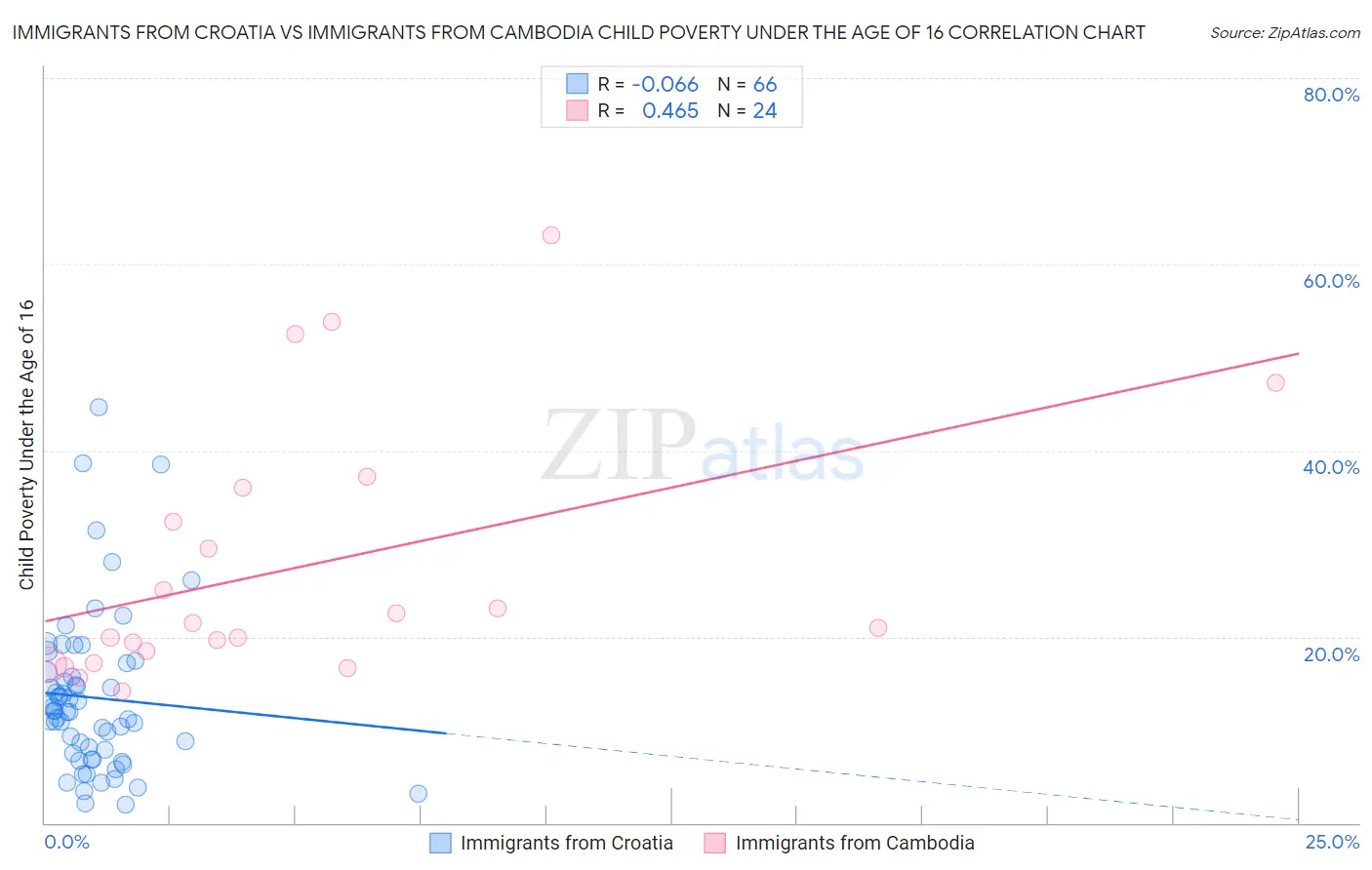Immigrants from Croatia vs Immigrants from Cambodia Child Poverty Under the Age of 16
