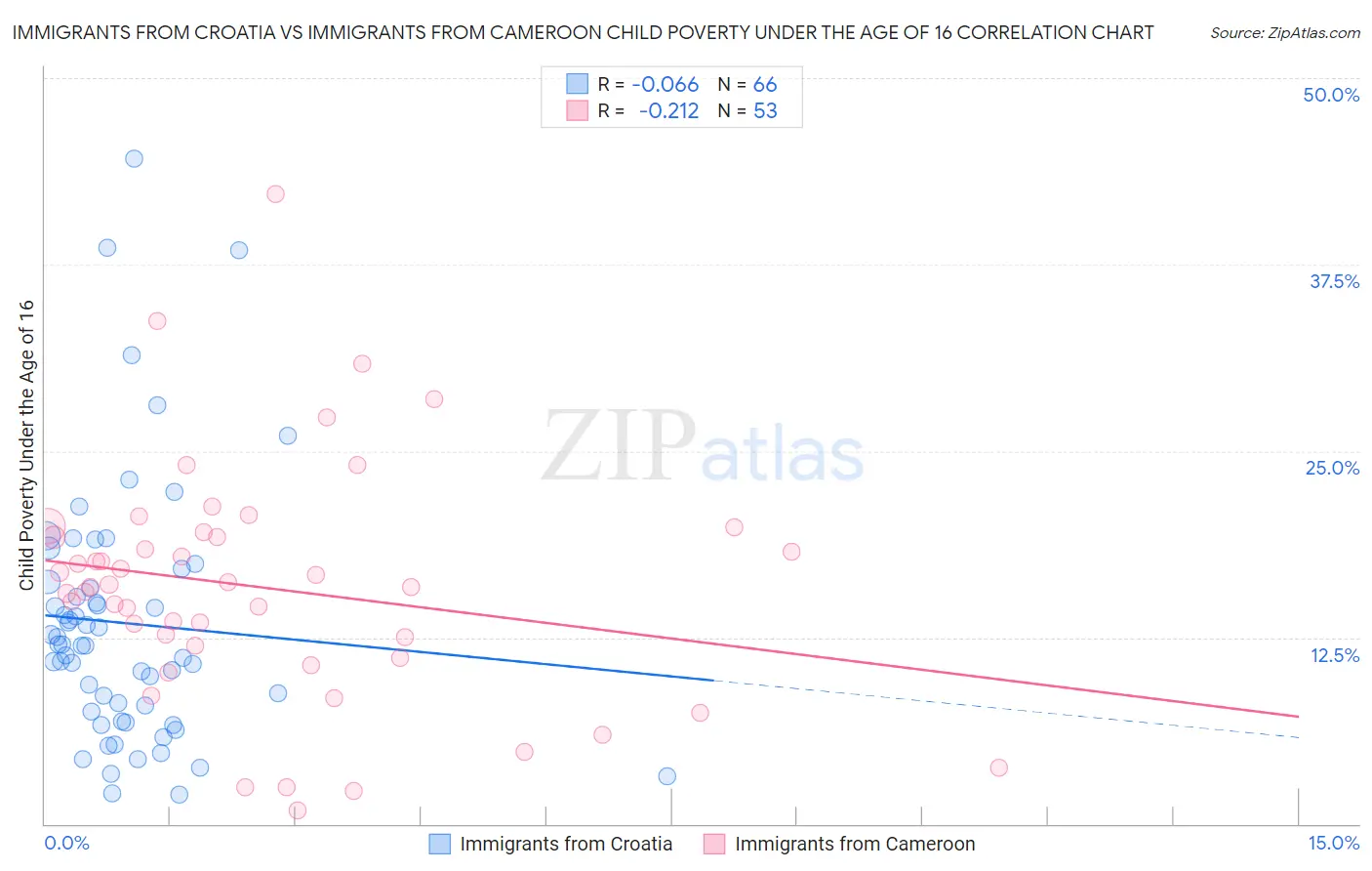Immigrants from Croatia vs Immigrants from Cameroon Child Poverty Under the Age of 16