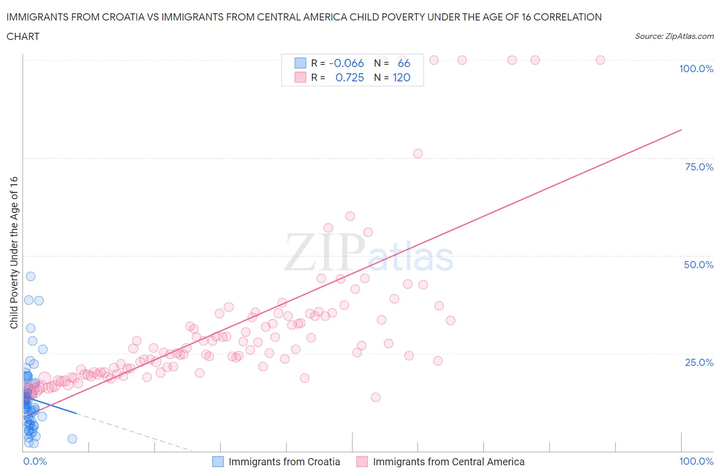 Immigrants from Croatia vs Immigrants from Central America Child Poverty Under the Age of 16