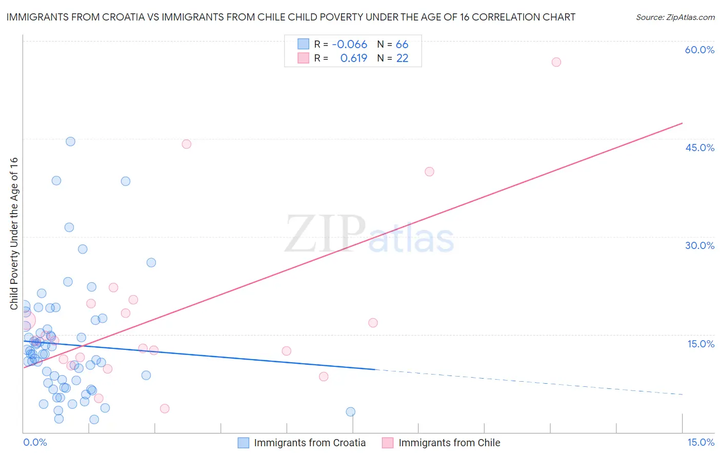 Immigrants from Croatia vs Immigrants from Chile Child Poverty Under the Age of 16