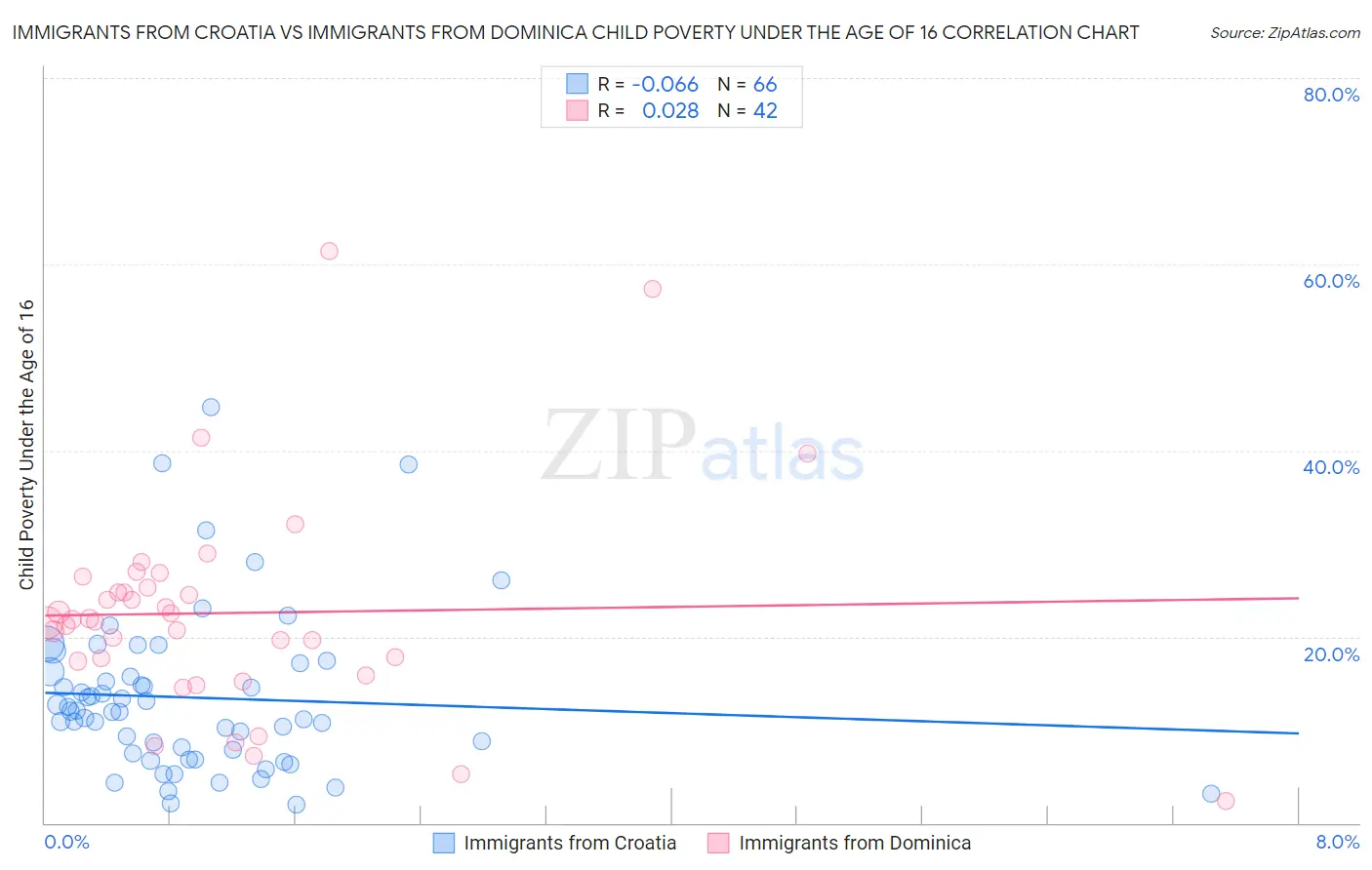 Immigrants from Croatia vs Immigrants from Dominica Child Poverty Under the Age of 16