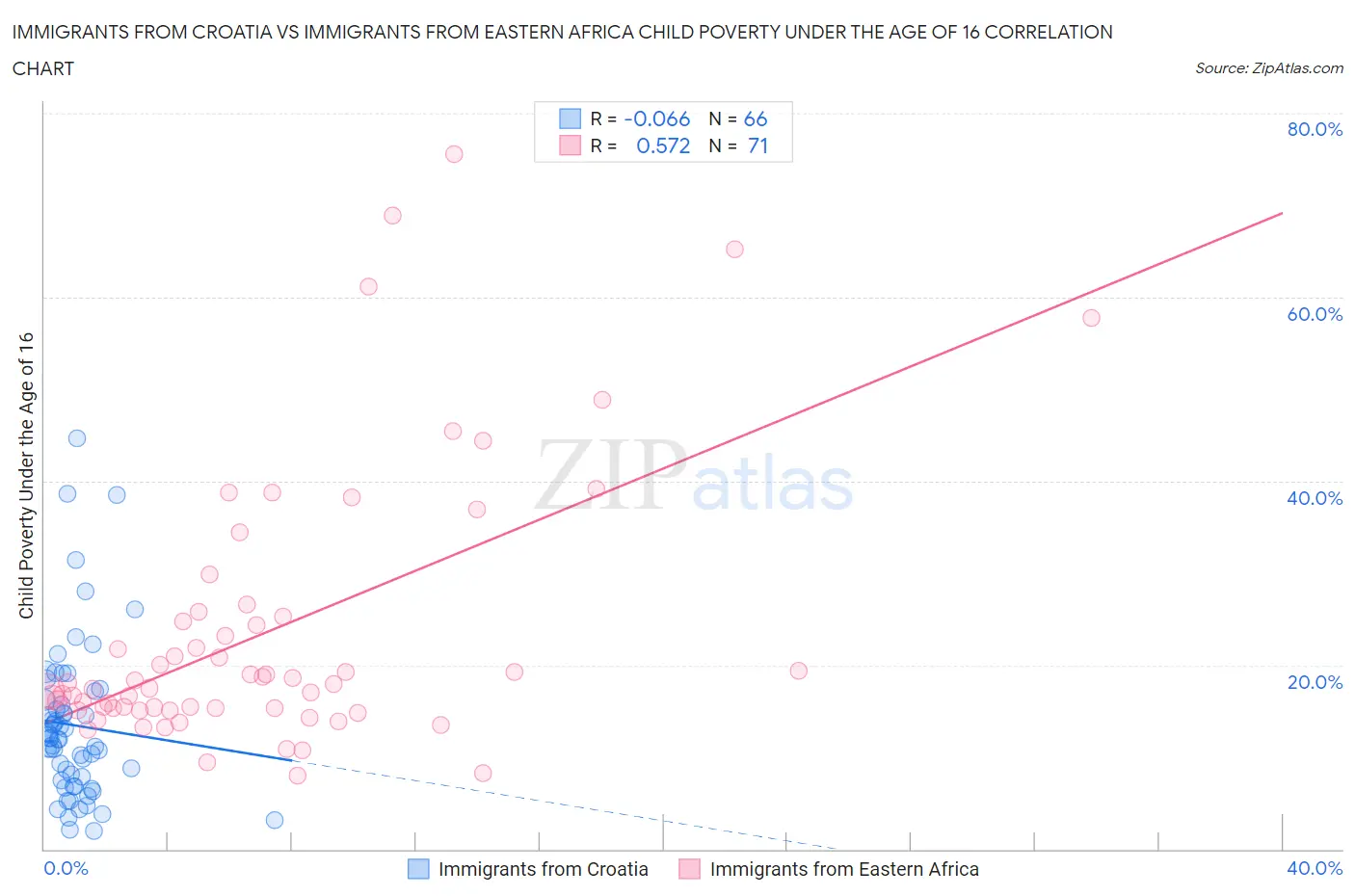 Immigrants from Croatia vs Immigrants from Eastern Africa Child Poverty Under the Age of 16