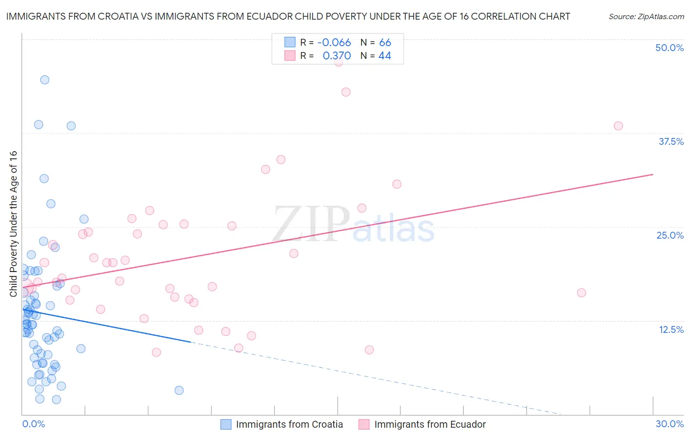 Immigrants from Croatia vs Immigrants from Ecuador Child Poverty Under the Age of 16