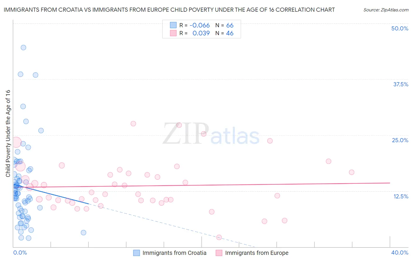 Immigrants from Croatia vs Immigrants from Europe Child Poverty Under the Age of 16
