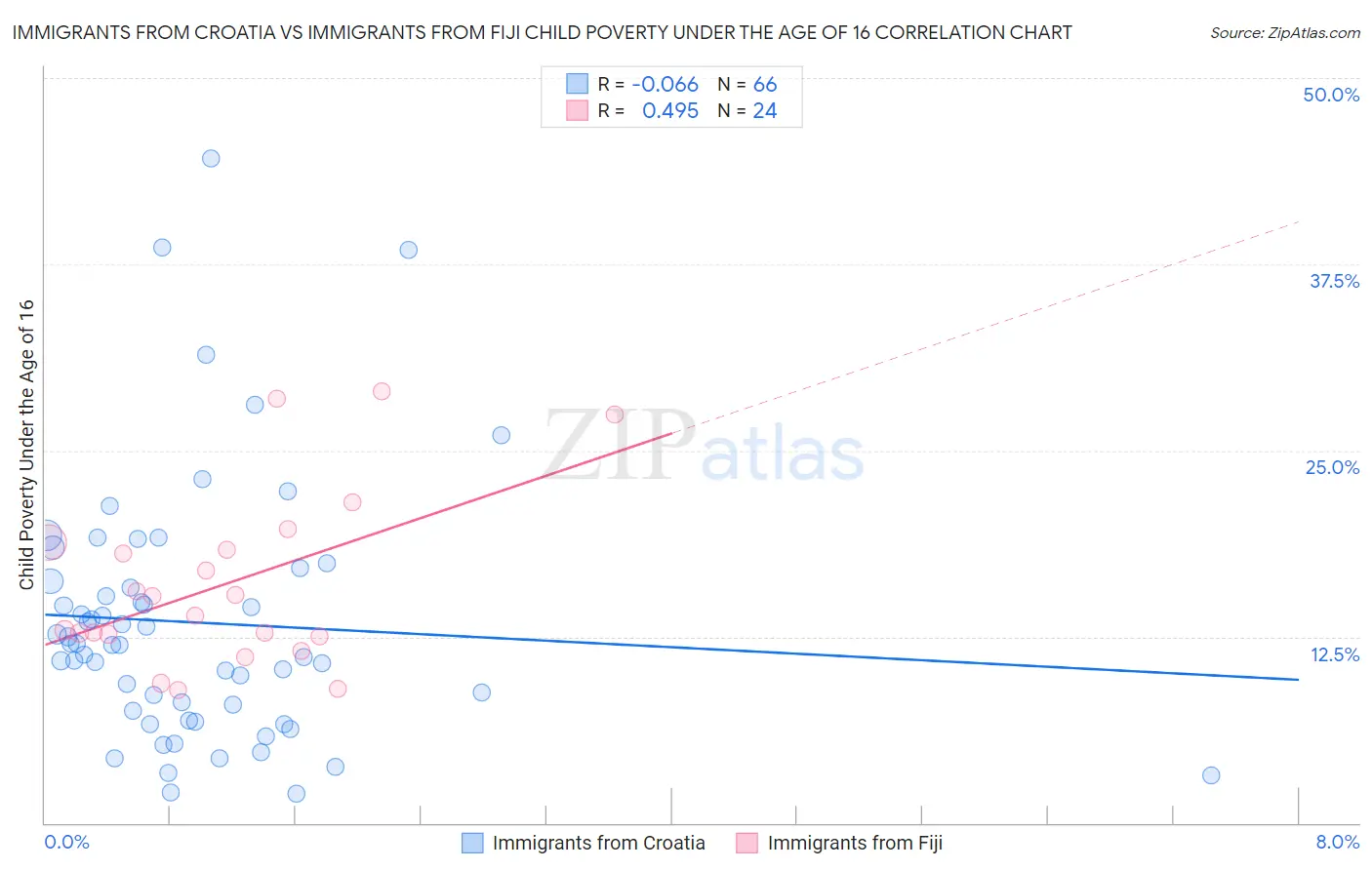 Immigrants from Croatia vs Immigrants from Fiji Child Poverty Under the Age of 16