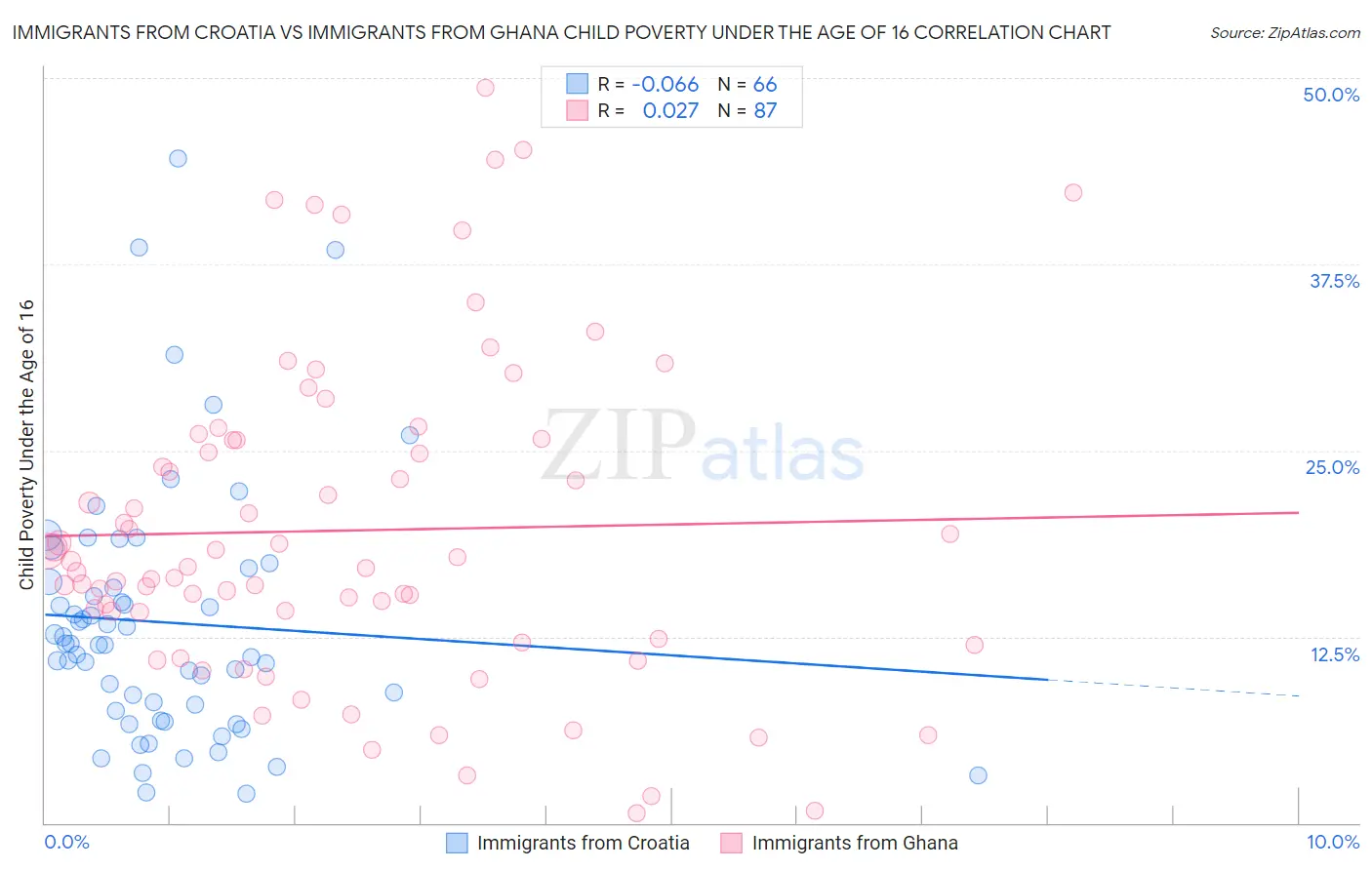 Immigrants from Croatia vs Immigrants from Ghana Child Poverty Under the Age of 16