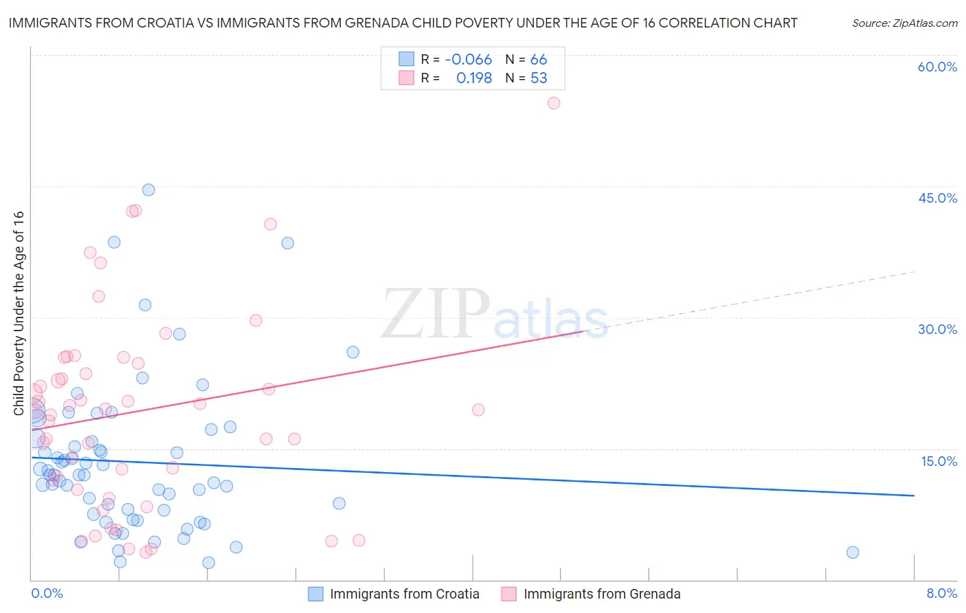 Immigrants from Croatia vs Immigrants from Grenada Child Poverty Under the Age of 16