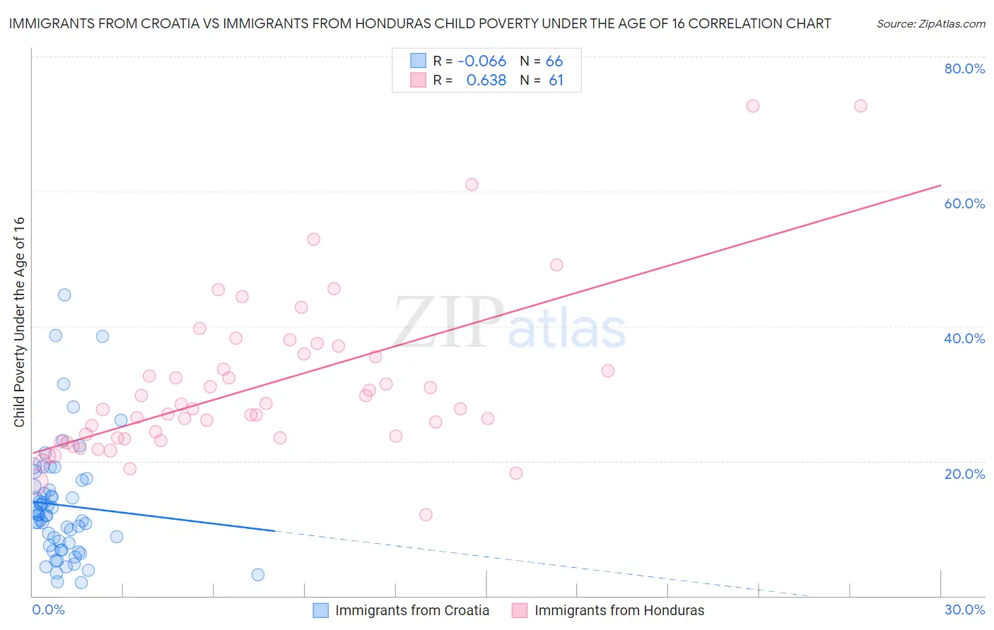 Immigrants from Croatia vs Immigrants from Honduras Child Poverty Under the Age of 16