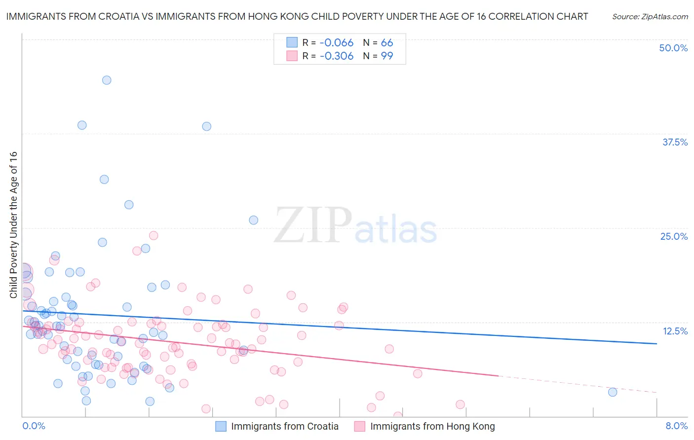 Immigrants from Croatia vs Immigrants from Hong Kong Child Poverty Under the Age of 16