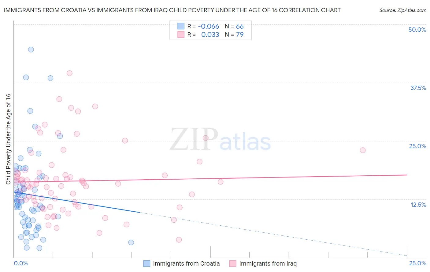 Immigrants from Croatia vs Immigrants from Iraq Child Poverty Under the Age of 16