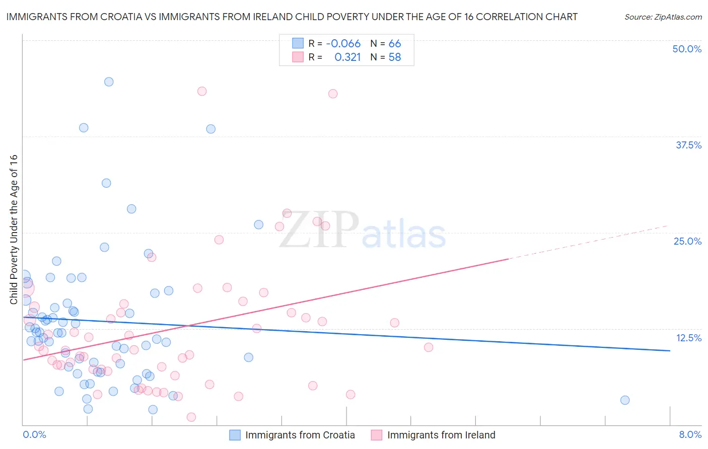 Immigrants from Croatia vs Immigrants from Ireland Child Poverty Under the Age of 16
